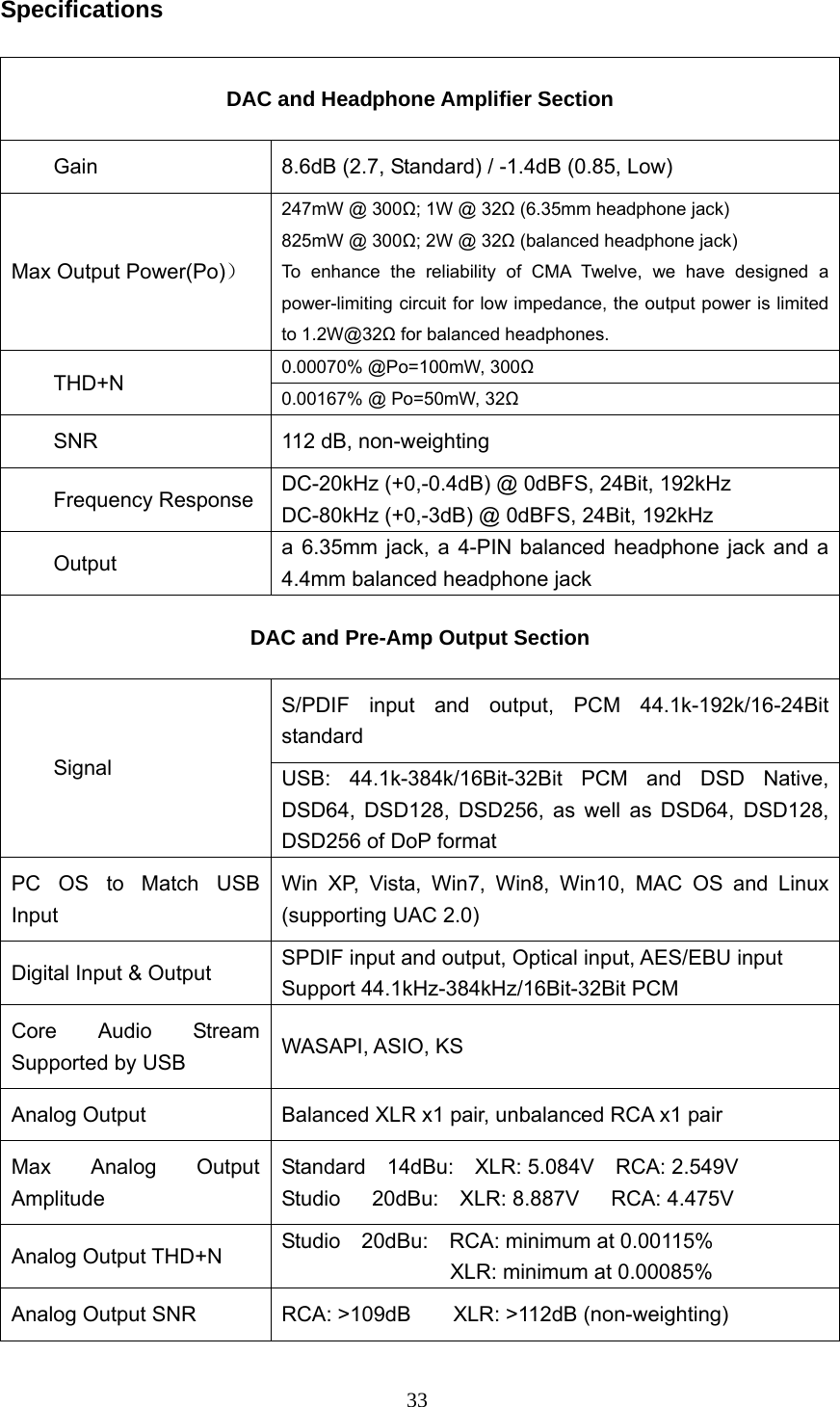  33 Specifications  DAC and Headphone Amplifier Section Gain  8.6dB (2.7, Standard) / -1.4dB (0.85, Low) Max Output Power(Po)） 247mW @ 300Ω; 1W @ 32Ω (6.35mm headphone jack) 825mW @ 300Ω; 2W @ 32Ω (balanced headphone jack) To enhance the reliability of CMA Twelve, we have designed a power-limiting circuit for low impedance, the output power is limited to 1.2W@32Ω for balanced headphones.   THD+N  0.00070% @Po=100mW, 300Ω 0.00167% @ Po=50mW, 32Ω SNR  112 dB, non-weighting Frequency Response  DC-20kHz (+0,-0.4dB) @ 0dBFS, 24Bit, 192kHz DC-80kHz (+0,-3dB) @ 0dBFS, 24Bit, 192kHz Output  a 6.35mm jack, a 4-PIN balanced headphone jack and a 4.4mm balanced headphone jack DAC and Pre-Amp Output Section Signal S/PDIF input and output, PCM 44.1k-192k/16-24Bit standard  USB: 44.1k-384k/16Bit-32Bit PCM and DSD Native, DSD64, DSD128, DSD256, as well as DSD64, DSD128, DSD256 of DoP format PC OS to Match USB Input Win XP, Vista, Win7, Win8, Win10, MAC OS and Linux (supporting UAC 2.0) Digital Input &amp; Output  SPDIF input and output, Optical input, AES/EBU input Support 44.1kHz-384kHz/16Bit-32Bit PCM Core Audio Stream Supported by USB  WASAPI, ASIO, KS Analog Output  Balanced XLR x1 pair, unbalanced RCA x1 pair Max Analog Output Amplitude Standard  14dBu:  XLR: 5.084V  RCA: 2.549V Studio   20dBu:  XLR: 8.887V   RCA: 4.475V Analog Output THD+N  Studio  20dBu:  RCA: minimum at 0.00115% XLR: minimum at 0.00085% Analog Output SNR  RCA: &gt;109dB        XLR: &gt;112dB (non-weighting) 