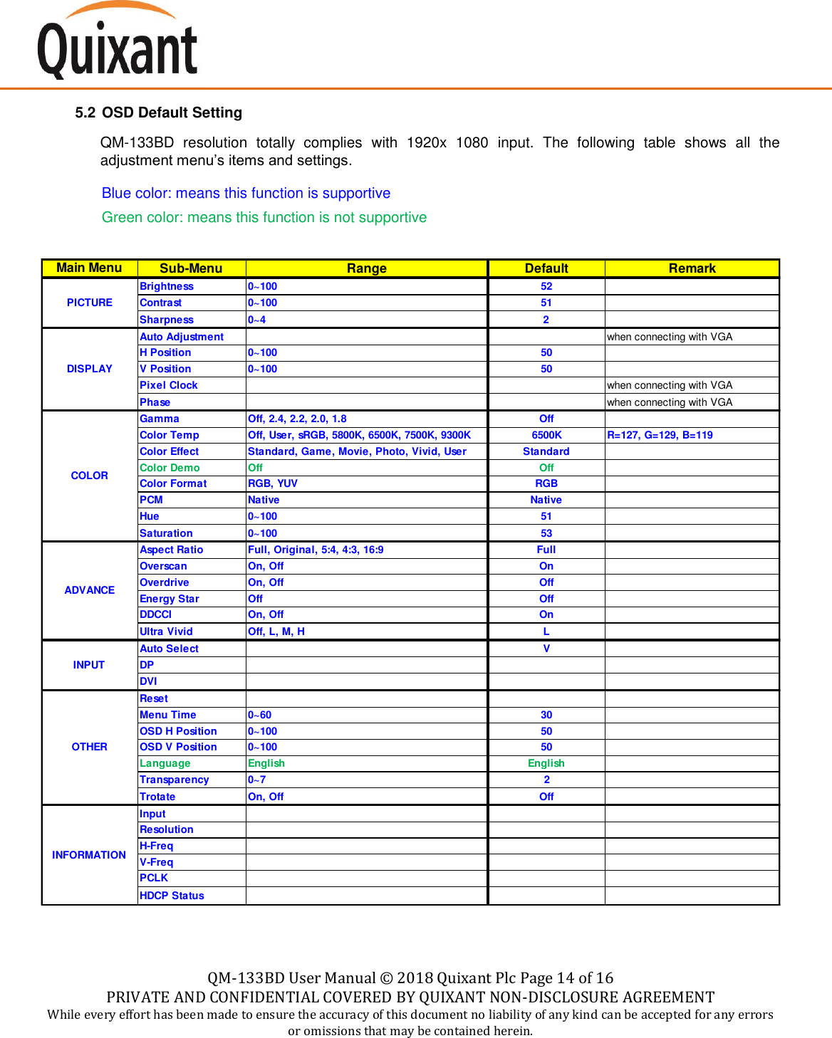    QM-133BD User Manual &copy;  2018 Quixant Plc Page 14 of 16 PRIVATE AND CONFIDENTIAL COVERED BY QUIXANT NON-DISCLOSURE AGREEMENT While every effort has been made to ensure the accuracy of this document no liability of any kind can be accepted for any errors or omissions that may be contained herein.    5.2 OSD Default Setting QM-133BD  resolution  totally  complies  with  1920x  1080  input.  The  following  table  shows  all  the adjustment menu&rsquo;s items and settings. Blue color: means this function is supportive Green color: means this function is not supportive    Main Menu Sub-Menu Range Default RemarkBrightness 0~100 52Contrast 0~100 51Sharpness 0~4 2Auto Adjustment when connecting with VGAH Position 0~100 50V Position 0~100 50Pixel Clock when connecting with VGAPhase when connecting with VGAGamma Off, 2.4, 2.2, 2.0, 1.8 OffColor Temp Off, User, sRGB, 5800K, 6500K, 7500K, 9300K 6500K R=127, G=129, B=119Color Effect Standard, Game, Movie, Photo, Vivid, User StandardColor Demo Off OffColor Format RGB, YUV RGBPCM Native NativeHue 0~100 51Saturation 0~100 53Aspect Ratio Full, Original, 5:4, 4:3, 16:9 FullOverscan On, Off OnOverdrive On, Off OffEnergy Star Off OffDDCCI On, Off OnUltra Vivid Off, L, M, H LAuto Select VDPDVIResetMenu Time 0~60 30OSD H Position 0~100 50OSD V Position 0~100 50Language English EnglishTransparency 0~7 2Trotate On, Off OffInputResolutionH-FreqV-FreqPCLKHDCP StatusINFORMATIONPICTUREDISPLAYCOLORADVANCEINPUTOTHER