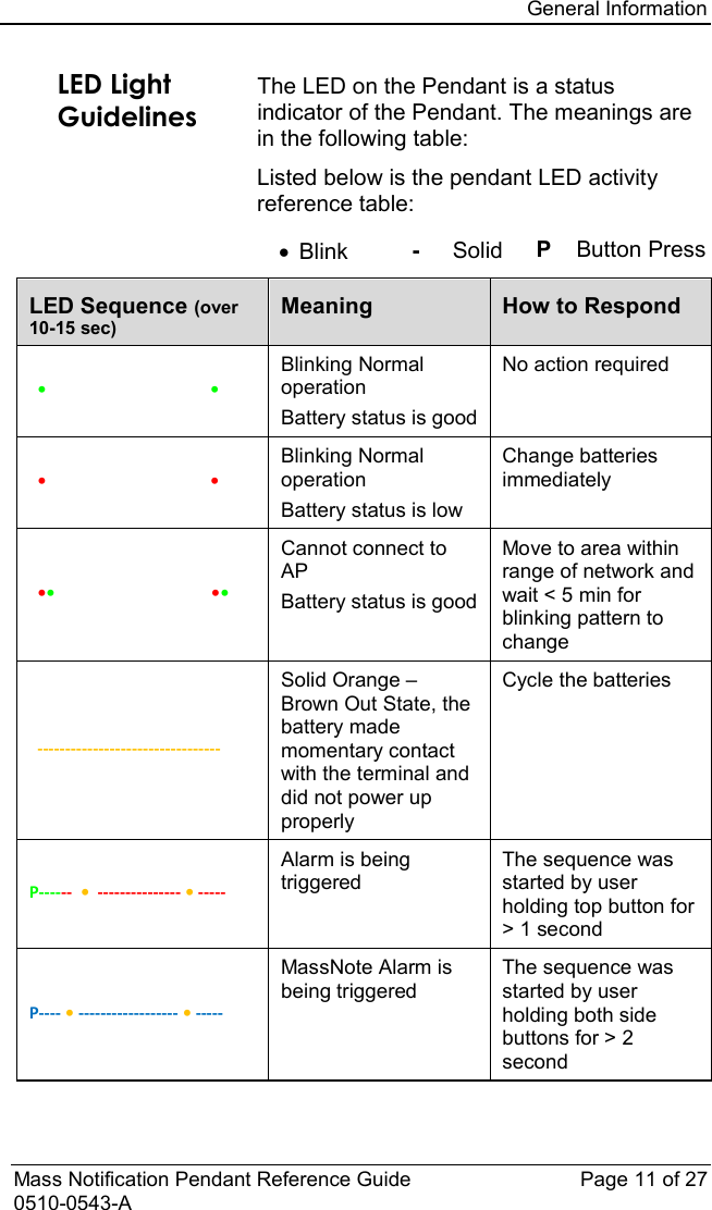 General Information  Mass Notification Pendant Reference Guide Page 11 of 27 0510-0543-A LED Light Guidelines The LED on the Pendant is a status indicator of the Pendant. The meanings are in the following table: Listed below is the pendant LED activity reference table: • Blink -  Solid P    Button Press  LED Sequence (over 10-15 sec) Meaning How to Respond   •                                        • Blinking Normal operation Battery status is good No action required   •                                        • Blinking Normal operation Battery status is low Change batteries immediately   ••                                      •• Cannot connect to AP Battery status is good Move to area within range of network and wait &lt; 5 min for blinking pattern to change   --------------------------------- Solid Orange – Brown Out State, the battery made momentary contact with the terminal and did not power up properly Cycle the batteries P------  •  --------------- • ----- Alarm is being triggered The sequence was started by user holding top button for &gt; 1 second P---- • ------------------ • ----- MassNote Alarm is being triggered The sequence was started by user holding both side buttons for &gt; 2 second   