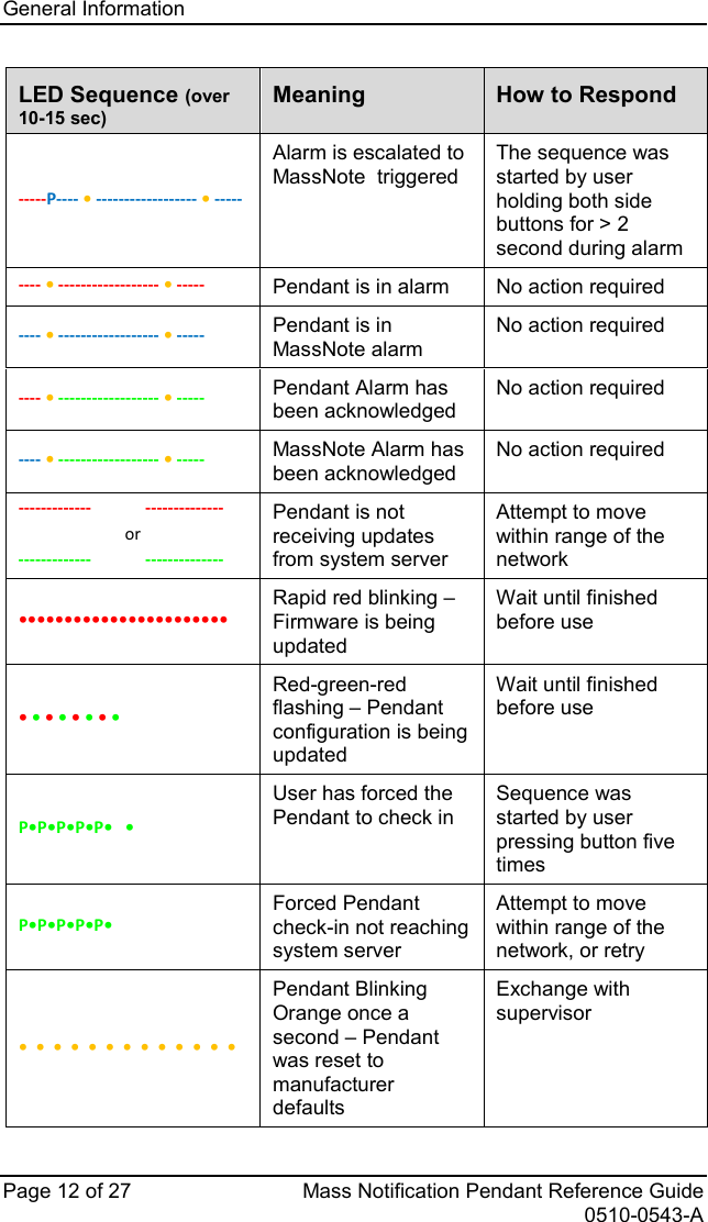 General Information   Page 12 of 27 Mass Notification Pendant Reference Guide   0510-0543-A LED Sequence (over 10-15 sec) Meaning How to Respond -----P---- • ------------------ • ----- Alarm is escalated to MassNote  triggered The sequence was started by user holding both side buttons for &gt; 2 second during alarm ---- • ------------------ • ----- Pendant is in alarm No action required ---- • ------------------ • ----- Pendant is in MassNote alarm No action required ---- • ------------------ • ----- Pendant Alarm has been acknowledged No action required ---- • ------------------ • ----- MassNote Alarm has been acknowledged No action required -------------             --------------  or -------------             -------------- Pendant is not receiving updates from system server Attempt to move within range of the network ••••••••••••••••••••••• Rapid red blinking – Firmware is being updated Wait until finished before use • • • • • • • • Red-green-red flashing – Pendant configuration is being updated Wait until finished before use P•P•P•P•P•   • User has forced the Pendant to check in Sequence was started by user pressing button five times P•P•P•P•P• Forced Pendant check-in not reaching system server Attempt to move within range of the network, or retry •  •  •  •  •  •  •  •  •  •  •  •  • Pendant Blinking Orange once a second – Pendant was reset to manufacturer defaults Exchange with supervisor  