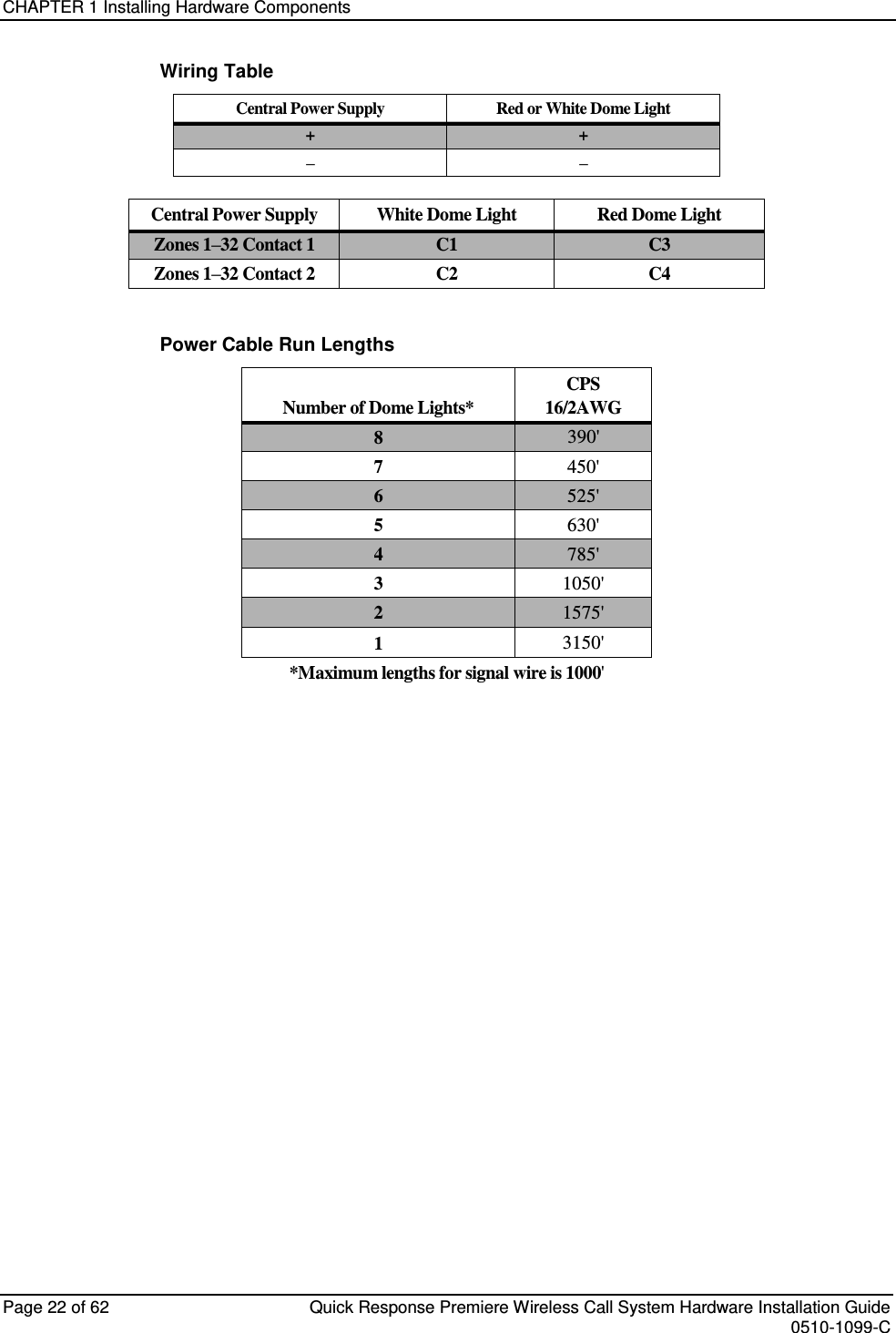 CHAPTER 1 Installing Hardware Components  Page 22 of 62  Quick Response Premiere Wireless Call System Hardware Installation Guide    0510-1099-C  Wiring Table Central Power Supply Red or White Dome Light + + – –  Central Power Supply White Dome Light Red Dome Light Zones 1–32 Contact 1 C1 C3 Zones 1–32 Contact 2 C2 C4  Power Cable Run Lengths Number of Dome Lights* CPS 16/2AWG 8 390&apos; 7 450&apos; 6 525&apos; 5 630&apos; 4 785&apos; 3 1050&apos; 2 1575&apos; 1 3150&apos; *Maximum lengths for signal wire is 1000&apos;     