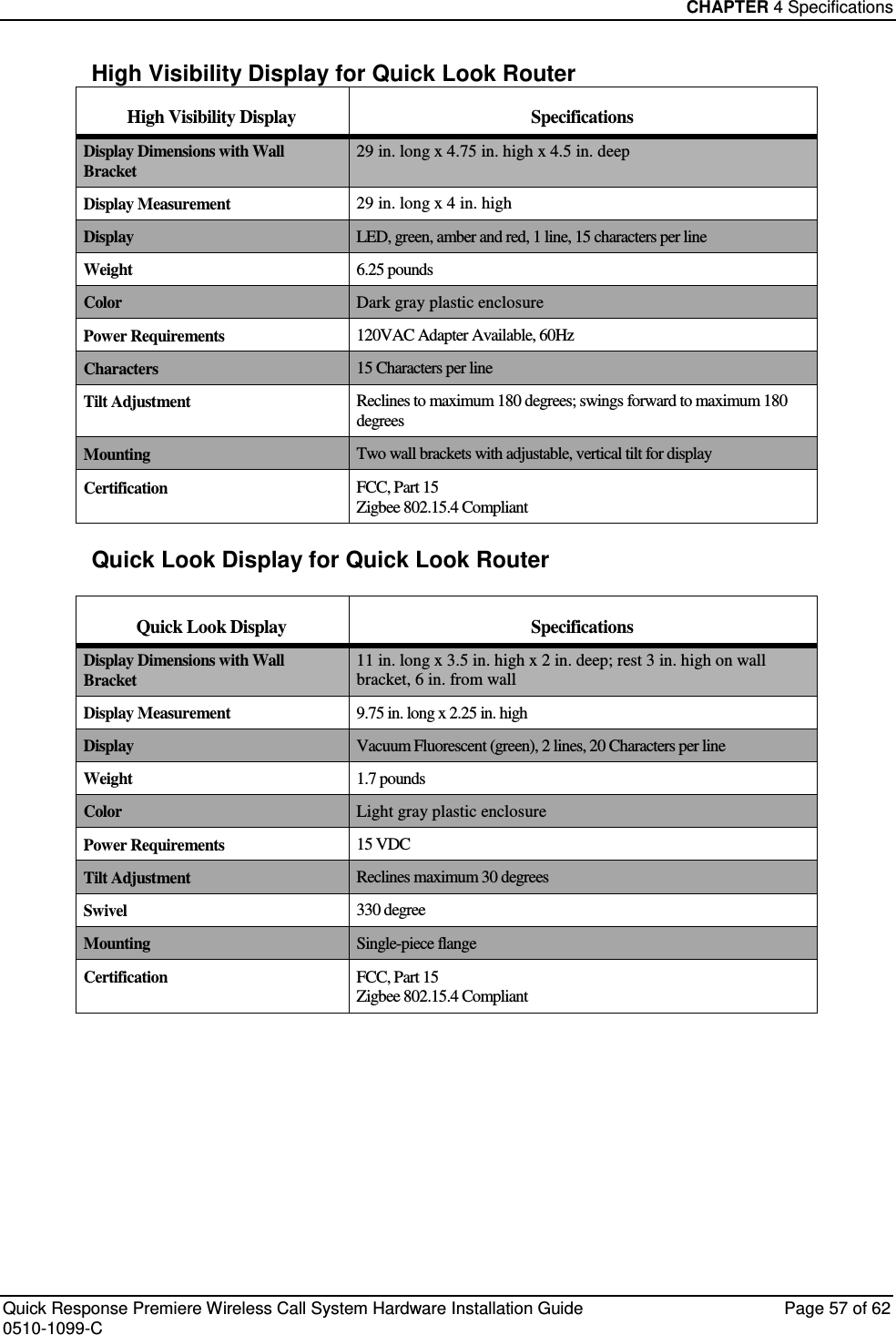 CHAPTER 4 Specifications  Quick Response Premiere Wireless Call System Hardware Installation Guide  Page 57 of 62 0510-1099-C  High Visibility Display for Quick Look Router High Visibility Display Specifications Display Dimensions with Wall Bracket 29 in. long x 4.75 in. high x 4.5 in. deep   Display Measurement 29 in. long x 4 in. high Display LED, green, amber and red, 1 line, 15 characters per line Weight 6.25 pounds Color Dark gray plastic enclosure Power Requirements 120VAC Adapter Available, 60Hz Characters 15 Characters per line Tilt Adjustment Reclines to maximum 180 degrees; swings forward to maximum 180 degrees Mounting Two wall brackets with adjustable, vertical tilt for display Certification FCC, Part 15 Zigbee 802.15.4 Compliant Quick Look Display for Quick Look Router Quick Look Display Specifications Display Dimensions with Wall Bracket 11 in. long x 3.5 in. high x 2 in. deep; rest 3 in. high on wall bracket, 6 in. from wall Display Measurement 9.75 in. long x 2.25 in. high Display Vacuum Fluorescent (green), 2 lines, 20 Characters per line Weight 1.7 pounds Color Light gray plastic enclosure Power Requirements 15 VDC  Tilt Adjustment Reclines maximum 30 degrees Swivel  330 degree Mounting Single-piece flange Certification FCC, Part 15 Zigbee 802.15.4 Compliant    