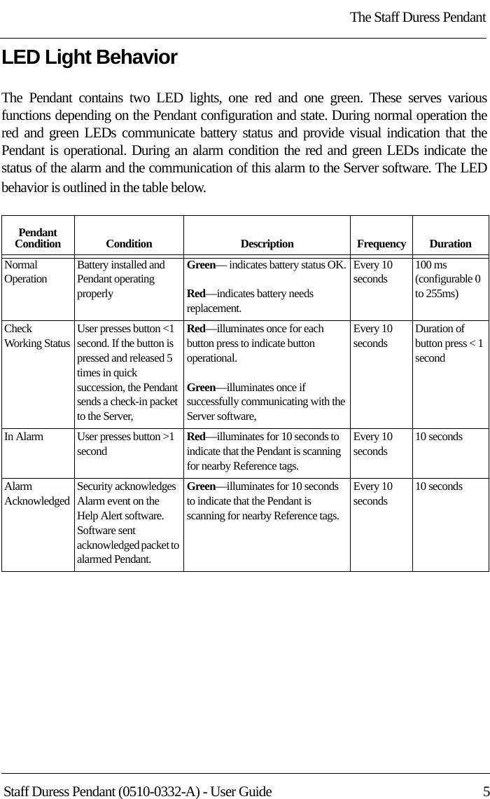 The Staff Duress PendantStaff Duress Pendant (0510-0332-A) - User Guide  5LED Light BehaviorThe Pendant contains two LED lights, one red and one green. These serves various functions depending on the Pendant configuration and state. During normal operation the red and green LEDs communicate battery status and provide visual indication that the Pendant is operational. During an alarm condition the red and green LEDs indicate the status of the alarm and the communication of this alarm to the Server software. The LED behavior is outlined in the table below.Pendant Condition Condition Description Frequency DurationNormal OperationBattery installed and Pendant operating properlyGreen— indicates battery status OK.Red—indicates battery needs replacement.Every 10 seconds100 ms(configurable 0 to 255ms)Check Working StatusUser presses button &lt;1 second. If the button is pressed and released 5 times in quick succession, the Pendant sends a check-in packet to the Server,Red—illuminates once for each button press to indicate button operational.Green—illuminates once if successfully communicating with the Server software,Every 10 secondsDuration of button press &lt; 1 secondIn Alarm User presses button &gt;1 second Red—illuminates for 10 seconds to indicate that the Pendant is scanning for nearby Reference tags.Every 10 seconds10 secondsAlarm AcknowledgedSecurity acknowledges Alarm event on the Help Alert software. Software sent acknowledged packet to alarmed Pendant.Green—illuminates for 10 seconds to indicate that the Pendant is scanning for nearby Reference tags.Every 10 seconds10 seconds