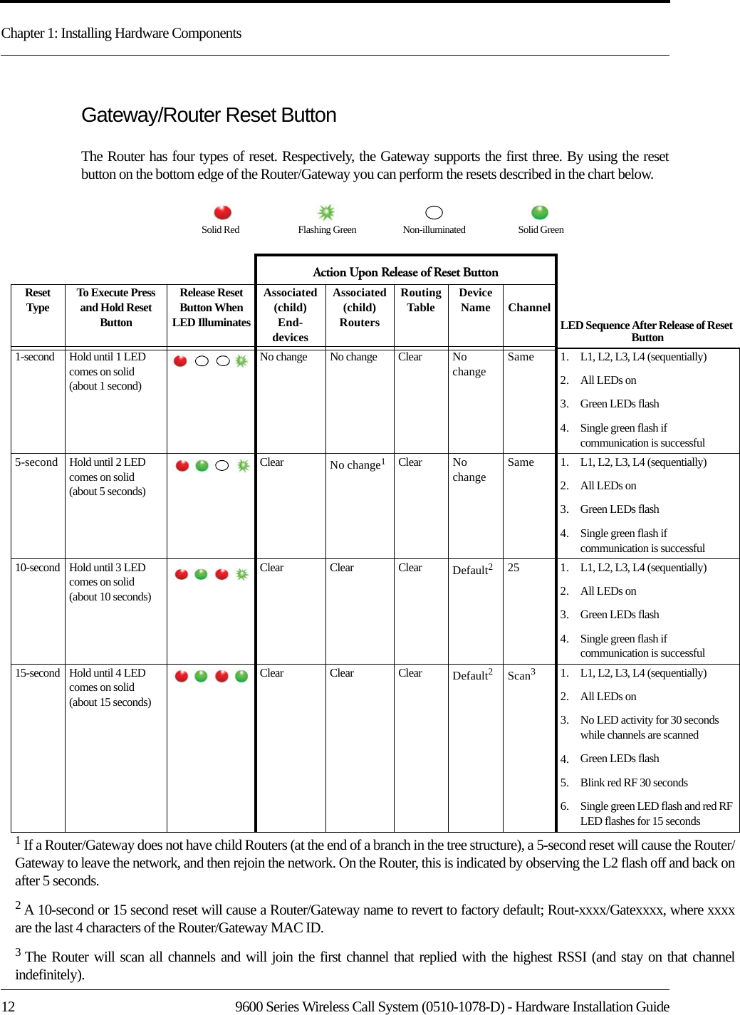 Chapter 1: Installing Hardware Components12 9600 Series Wireless Call System (0510-1078-D) - Hardware Installation GuideGateway/Router Reset ButtonThe Router has four types of reset. Respectively, the Gateway supports the first three. By using the reset button on the bottom edge of the Router/Gateway you can perform the resets described in the chart below.Solid Red Flashing Green Non-illuminated Solid GreenAction Upon Release of Reset ButtonReset Type To Execute Press and Hold Reset ButtonRelease Reset Button When LED IlluminatesAssociated (child)End-devicesAssociated (child)RoutersRouting Table Device Name ChannelLED Sequence After Release of Reset Button1-second Hold until 1 LED comes on solid (about 1 second)No change No change Clear No changeSame 1.2.3.4.L1, L2, L3, L4 (sequentially)All LEDs onGreen LEDs flashSingle green flash if communication is successful5-second Hold until 2 LED comes on solid (about 5 seconds)Clear No change1Clear No changeSame 1.2.3.4.L1, L2, L3, L4 (sequentially)All LEDs onGreen LEDs flashSingle green flash if communication is successful10-second Hold until 3 LED comes on solid (about 10 seconds)Clear Clear Clear Default225 1.2.3.4.L1, L2, L3, L4 (sequentially)All LEDs onGreen LEDs flashSingle green flash if communication is successful15-second Hold until 4 LED comes on solid (about 15 seconds)Clear Clear Clear Default2Scan31.2.3.4.5.6.L1, L2, L3, L4 (sequentially)All LEDs onNo LED activity for 30 seconds while channels are scannedGreen LEDs flashBlink red RF 30 secondsSingle green LED flash and red RF LED flashes for 15 seconds1 If a Router/Gateway does not have child Routers (at the end of a branch in the tree structure), a 5-second reset will cause the Router/Gateway to leave the network, and then rejoin the network. On the Router, this is indicated by observing the L2 flash off and back on after 5 seconds.2 A 10-second or 15 second reset will cause a Router/Gateway name to revert to factory default; Rout-xxxx/Gatexxxx, where xxxx are the last 4 characters of the Router/Gateway MAC ID.3 The Router will scan all channels and will join the first channel that replied with the highest RSSI (and stay on that channel indefinitely).