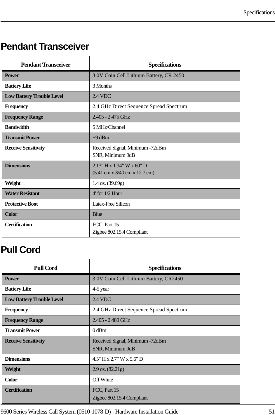 9600 Series Wireless Call System (0510-1078-D) - Hardware Installation Guide  51SpecificationsPendant Transceiver Pull Cord Pendant Transceiver SpecificationsPower 3.0V Coin Cell Lithium Battery, CR 2450Battery Life 3 MonthsLow Battery Trouble Level 2.4 VDCFrequency 2.4 GHz Direct Sequence Spread SpectrumFrequency Range 2.405 - 2.475 GHzBandwidth 5 MHz/ChannelTransmit Power +9 dBmReceive Sensitivity Received Signal, Minimum -72dBmSNR, Minimum 9dBDimensions 2.13&quot; H x 1.34&quot; W x 60&quot; D(5.41 cm x 3/40 cm x 12.7 cm)Weight 1.4 oz. (39.69g)Water Resistant 4&apos; for 1/2 HourProtective Boot Latex-Free SiliconColor  BlueCertification FCC, Part 15Zigbee 802.15.4 CompliantPull Cord SpecificationsPower 3.0V Coin Cell Lithium Battery, CR2450Battery Life 4-5 yearLow Battery Trouble Level 2.4 VDCFrequency 2.4 GHz Direct Sequence Spread SpectrumFrequency Range 2.405 - 2.480 GHzTransmit Power 0 dBmReceive Sensitivity Received Signal, Minimum -72dBmSNR, Minimum 9dBDimensions 4.5&quot; H x 2.7&quot; W x 5.6&quot; DWeight 2.9 oz. (82.21g)Color Off WhiteCertification FCC, Part 15Zigbee 802.15.4 Compliant