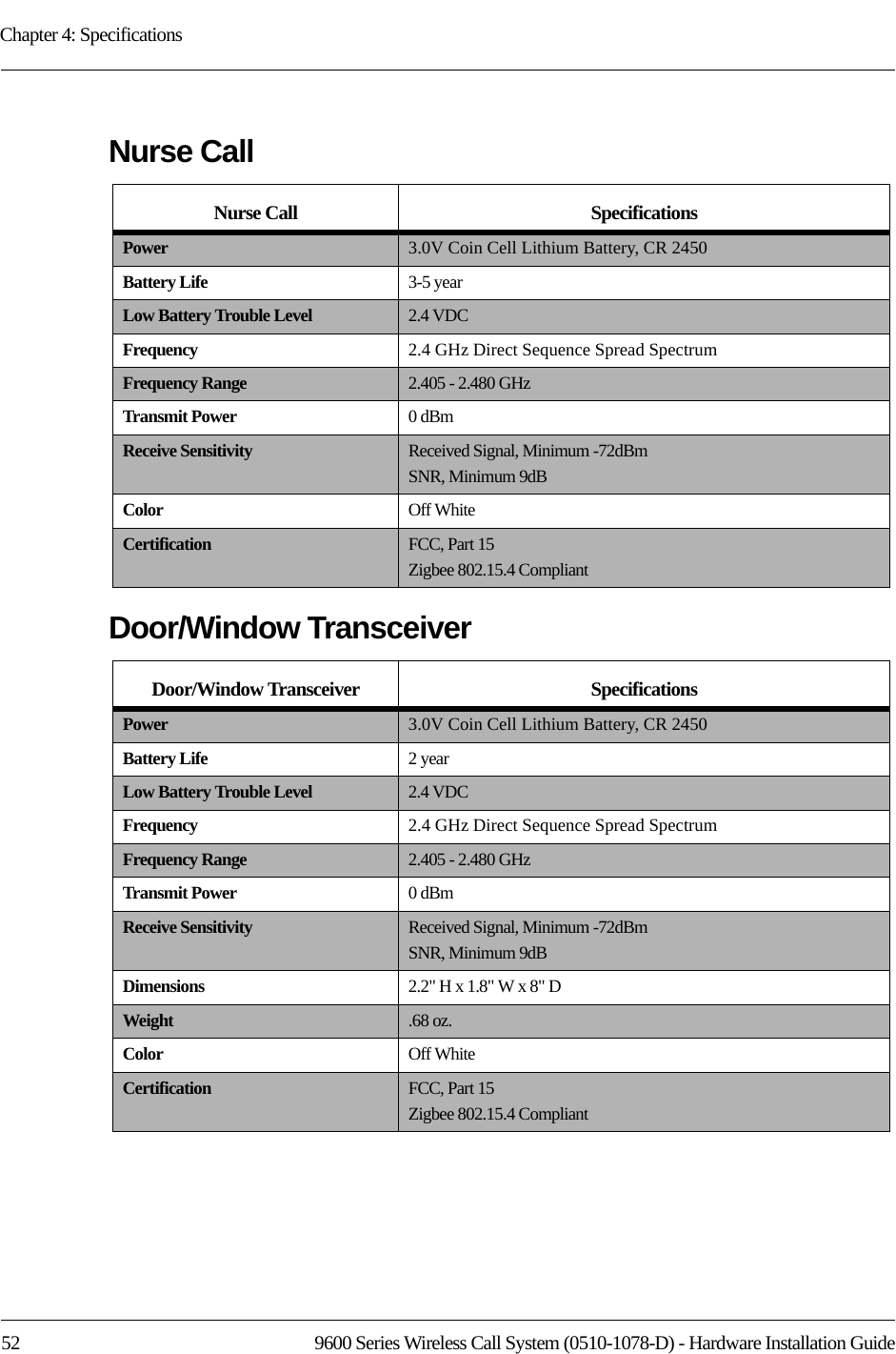 Chapter 4: Specifications52 9600 Series Wireless Call System (0510-1078-D) - Hardware Installation GuideNurse Call Door/Window Transceiver Nurse Call SpecificationsPower 3.0V Coin Cell Lithium Battery, CR 2450Battery Life 3-5 yearLow Battery Trouble Level 2.4 VDCFrequency 2.4 GHz Direct Sequence Spread SpectrumFrequency Range 2.405 - 2.480 GHzTransmit Power 0 dBmReceive Sensitivity Received Signal, Minimum -72dBmSNR, Minimum 9dBColor Off WhiteCertification FCC, Part 15Zigbee 802.15.4 CompliantDoor/Window Transceiver SpecificationsPower 3.0V Coin Cell Lithium Battery, CR 2450Battery Life 2 yearLow Battery Trouble Level 2.4 VDCFrequency 2.4 GHz Direct Sequence Spread SpectrumFrequency Range 2.405 - 2.480 GHzTransmit Power 0 dBmReceive Sensitivity Received Signal, Minimum -72dBmSNR, Minimum 9dBDimensions 2.2&quot; H x 1.8&quot; W x 8&quot; DWeight .68 oz. Color Off WhiteCertification FCC, Part 15Zigbee 802.15.4 Compliant