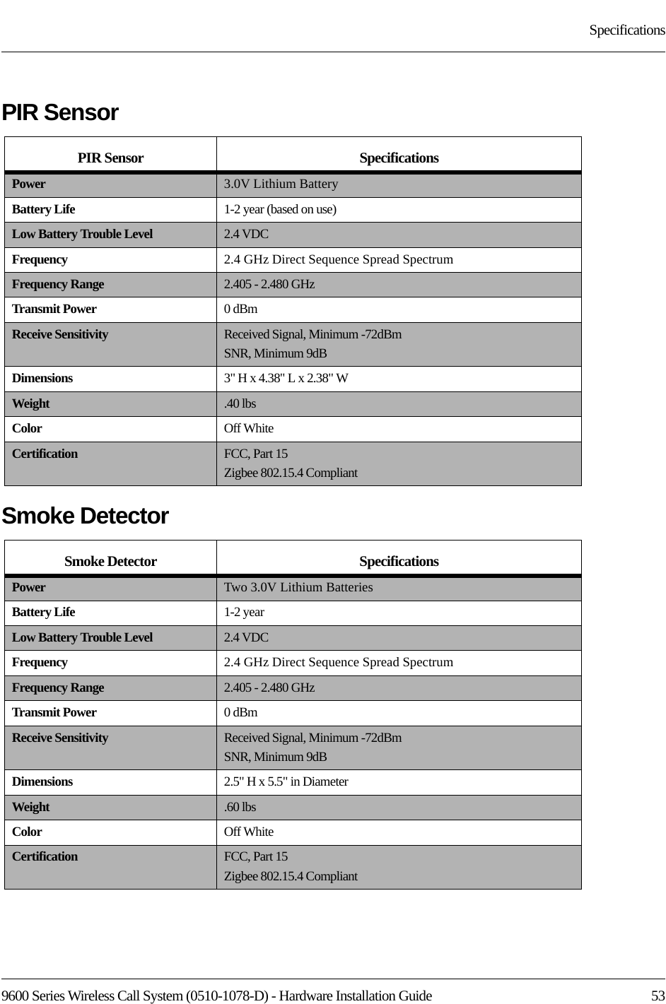 9600 Series Wireless Call System (0510-1078-D) - Hardware Installation Guide  53SpecificationsPIR Sensor Smoke Detector PIR Sensor SpecificationsPower 3.0V Lithium BatteryBattery Life 1-2 year (based on use)Low Battery Trouble Level 2.4 VDCFrequency 2.4 GHz Direct Sequence Spread SpectrumFrequency Range 2.405 - 2.480 GHzTransmit Power 0 dBmReceive Sensitivity Received Signal, Minimum -72dBmSNR, Minimum 9dBDimensions 3&quot; H x 4.38&quot; L x 2.38&quot; W Weight .40 lbsColor Off WhiteCertification FCC, Part 15Zigbee 802.15.4 CompliantSmoke Detector SpecificationsPower Two 3.0V Lithium BatteriesBattery Life 1-2 yearLow Battery Trouble Level 2.4 VDCFrequency 2.4 GHz Direct Sequence Spread SpectrumFrequency Range 2.405 - 2.480 GHzTransmit Power 0 dBmReceive Sensitivity Received Signal, Minimum -72dBmSNR, Minimum 9dBDimensions 2.5&quot; H x 5.5&quot; in DiameterWeight .60 lbsColor Off WhiteCertification FCC, Part 15Zigbee 802.15.4 Compliant