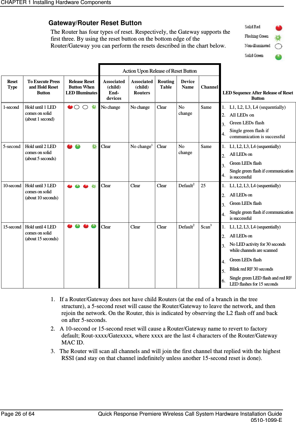 CHAPTER 1 Installing Hardware Components  Page 26 of 64  Quick Response Premiere Wireless Call System Hardware Installation Guide    0510-1099-E  Gateway/Router Reset Button The Router has four types of reset. Respectively, the Gateway supports the first three. By using the reset button on the bottom edge of the Router/Gateway you can perform the resets described in the chart below.    Action Upon Release of Reset Button   Reset Type To Execute Press and Hold Reset Button Release Reset Button When LED Illuminates Associated (child) End- devices Associated (child) Routers Routing Table Device Name  Channel   LED Sequence After Release of Reset Button 1-second Hold until 1 LED comes on solid (about 1 second)  No change No change Clear No change Same 1. 2. 3. 4. L1, L2, L3, L4 (sequentially) All LEDs on Green LEDs flash Single green flash if communication is successful 5-second Hold until 2 LED comes on solid (about 5 seconds)  Clear No change1 Clear No change  Same  1. 2. 3. 4. L1, L2, L3, L4 (sequentially) All LEDs on Green LEDs flash Single green flash if communication is successful 10-second Hold until 3 LED comes on solid (about 10 seconds)  Clear Clear Clear Default2 25 1. 2. 3. 4. L1, L2, L3, L4 (sequentially) All LEDs on Green LEDs flash Single green flash if communication is successful 15-second Hold until 4 LED comes on solid (about 15 seconds)  Clear Clear Clear Default2 Scan3 1. 2. 3.  4. 5. 6. L1, L2, L3, L4 (sequentially) All LEDs on No LED activity for 30 seconds while channels are scanned Green LEDs flash Blink red RF 30 seconds Single green LED flash and red RF LED flashes for 15 seconds 1.   If a Router/Gateway does not have child Routers (at the end of a branch in the tree structure), a 5-second reset will cause the Router/Gateway to leave the network, and then rejoin the network. On the Router, this is indicated by observing the L2 flash off and back on after 5-seconds. 2.   A 10-second or 15-second reset will cause a Router/Gateway name to revert to factory default; Rout-xxxx/Gatexxxx, where xxxx are the last 4 characters of the Router/Gateway MAC ID. 3.   The Router will scan all channels and will join the first channel that replied with the highest RSSI (and stay on that channel indefinitely unless another 15-second reset is done).    