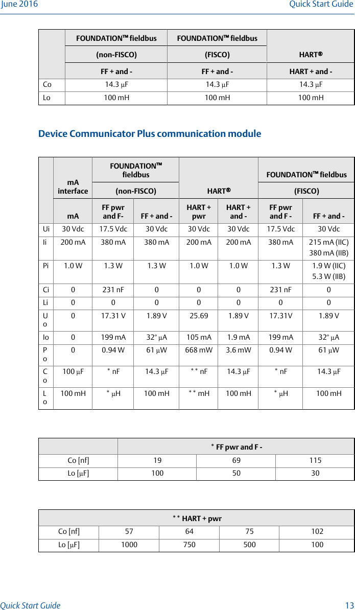 FOUNDATION™ fieldbus FOUNDATION™ fieldbusHART®(non-FISCO) (FISCO)FF + and - FF + and - HART + and -Co 14.3 µF 14.3 µF 14.3 µFLo 100 mH 100 mH 100 mHDevice Communicator Plus communication modulemAinterfaceFOUNDATION™fieldbusHART®FOUNDATION™ fieldbus(non-FISCO) (FISCO)mAFF pwrand F- FF + and -HART +pwrHART +and -FF pwrand F - FF + and -Ui 30 Vdc 17.5 Vdc 30 Vdc 30 Vdc 30 Vdc 17.5 Vdc 30 VdcIi 200 mA 380 mA 380 mA 200 mA 200 mA 380 mA 215 mA (IIC)380 mA (IIB)Pi 1.0 W 1.3 W 1.3 W 1.0 W 1.0 W 1.3 W 1.9 W (IIC)5.3 W (IIB)Ci 0 231 nF 0 0 0 231 nF 0Li 0 0 0 0 0 0 0Uo0 17.31 V 1.89 V 25.69 1.89 V 17.31V 1.89 VIo 0 199 mA 32° µA 105 mA 1.9 mA 199 mA 32° µAPo0 0.94 W 61 µW 668 mW 3.6 mW 0.94 W 61 µWCo100 µF * nF 14.3 µF ** nF 14.3 µF * nF 14.3 µFLo100 mH * µH 100 mH ** mH 100 mH * µH 100 mH* FF pwr and F -Co [nf] 19 69 115Lo [µF] 100 50 30** HART + pwrCo [nf] 57 64 75 102Lo [µF] 1000 750 500 100June 2016 Quick Start GuideQuick Start Guide  13