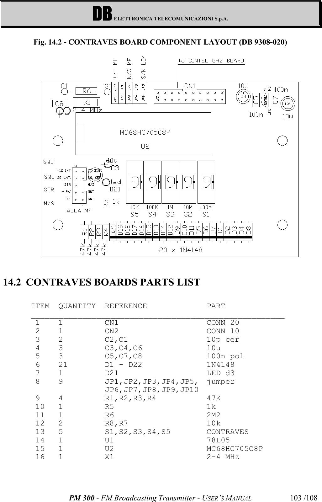 DB ELETTRONICA TELECOMUNICAZIONI S.p.A.PM 300 - FM Broadcasting Transmitter - USER’S MANUAL 103 /108Fig. 14.2 - CONTRAVES BOARD COMPONENT LAYOUT (DB 9308-020)14.2 CONTRAVES BOARDS PARTS LISTITEM QUANTITY REFERENCE PART  ______________________________________________________ 1 1 CN1 CONN 20   2 1 CN2 CONN 10   3 2 C2,C1 10p cer   4 3 C3,C4,C6 10u   5 3 C5,C7,C8 100n pol   6 21 D1 - D22 1N4148  7 1 D21 LED d3   8 9 JP1,JP2,JP3,JP4,JP5, jumper  JP6,JP7,JP8,JP9,JP10 9 4 R1,R2,R3,R4 47K   10 1 R5 1k   11 1 R6 2M2   12 2 R8,R7 10k   13 5 S1,S2,S3,S4,S5 CONTRAVES   14 1 U1 78L05   15 1 U2 MC68HC705C8P 16 1 X1 2-4 MHz  