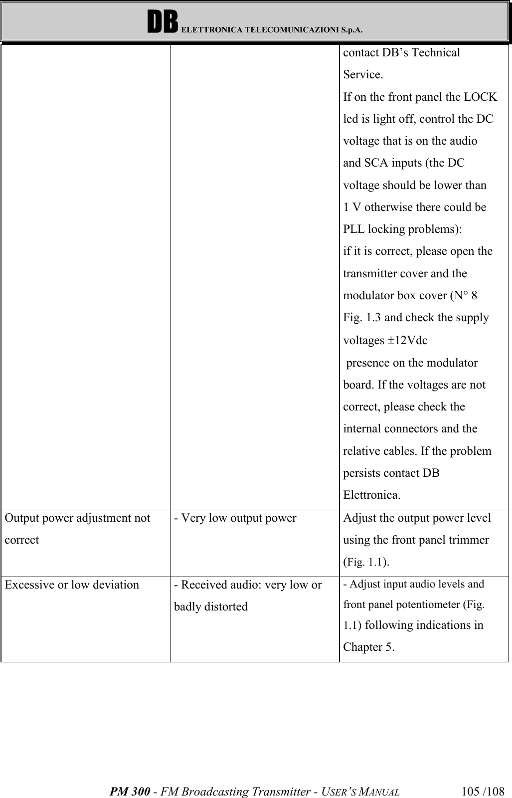 DB ELETTRONICA TELECOMUNICAZIONI S.p.A.PM 300 - FM Broadcasting Transmitter - USER’S MANUAL 105 /108contact DB’s TechnicalService.If on the front panel the LOCKled is light off, control the DC voltage that is on the audioand SCA inputs (the DCvoltage should be lower than 1 V otherwise there could bePLL locking problems): if it is correct, please open thetransmitter cover and themodulator box cover (N° 8Fig. 1.3 and check the supplyvoltages ±12Vdc presence on the modulatorboard. If the voltages are notcorrect, please check theinternal connectors and therelative cables. If the problempersists contact DBElettronica.Output power adjustment notcorrect- Very low output power Adjust the output power levelusing the front panel trimmer(Fig. 1.1).Excessive or low deviation - Received audio: very low orbadly distorted- Adjust input audio levels andfront panel potentiometer (Fig.1.1) following indications in Chapter 5.