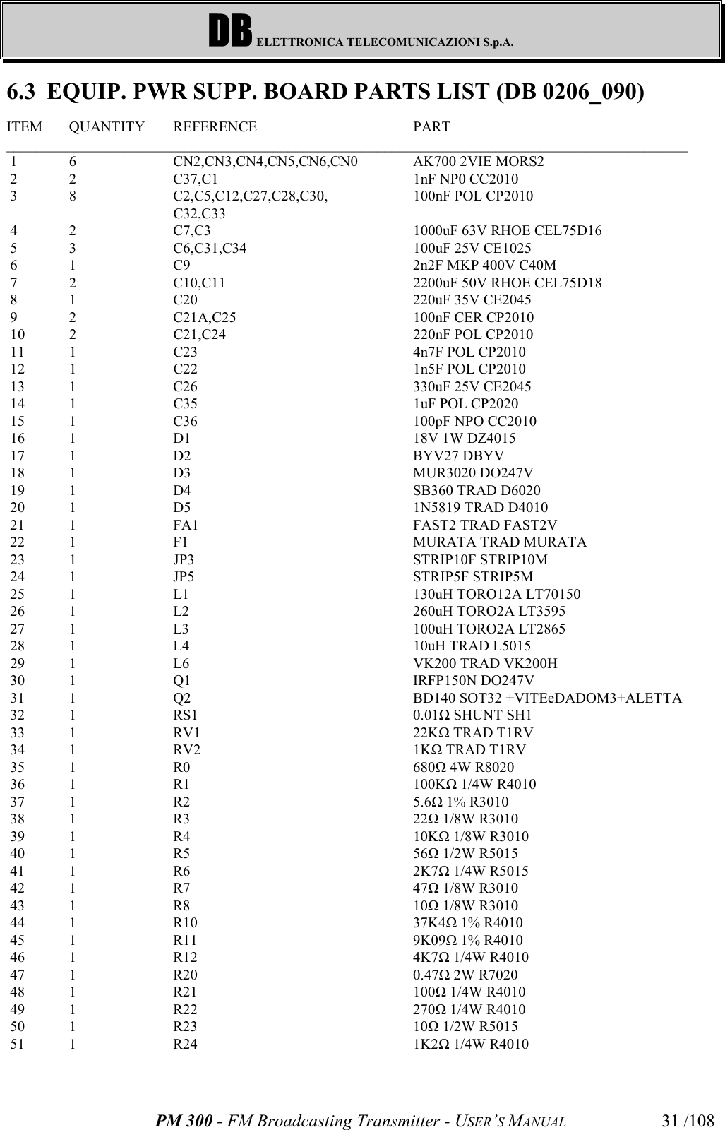 DB ELETTRONICA TELECOMUNICAZIONI S.p.A.PM 300 - FM Broadcasting Transmitter - USER’S MANUAL 31 /1086.3 EQUIP. PWR SUPP. BOARD PARTS LIST (DB 0206_090)ITEM QUANTITY REFERENCE PART____________________________________________________________________________________________ 1 6 CN2,CN3,CN4,CN5,CN6,CN0 AK700 2VIE MORS2 2 2 C37,C1 1nF NP0 CC2010 3 8 C2,C5,C12,C27,C28,C30, 100nF POL CP2010C32,C33 4 2 C7,C3 1000uF 63V RHOE CEL75D16 5 3 C6,C31,C34 100uF 25V CE1025 6 1 C9 2n2F MKP 400V C40M 7 2 C10,C11 2200uF 50V RHOE CEL75D18 8 1 C20 220uF 35V CE2045 9 2 C21A,C25 100nF CER CP2010 10 2 C21,C24 220nF POL CP2010 11 1 C23 4n7F POL CP2010 12 1 C22 1n5F POL CP2010 13 1 C26 330uF 25V CE2045 14 1 C35 1uF POL CP2020 15 1 C36 100pF NPO CC2010 16 1 D1 18V 1W DZ4015 17 1 D2 BYV27 DBYV 18 1 D3 MUR3020 DO247V 19 1 D4 SB360 TRAD D6020 20 1 D5 1N5819 TRAD D4010 21 1 FA1 FAST2 TRAD FAST2V 22 1 F1 MURATA TRAD MURATA 23 1 JP3 STRIP10F STRIP10M 24 1 JP5 STRIP5F STRIP5M 25 1 L1 130uH TORO12A LT70150 26 1 L2 260uH TORO2A LT3595 27 1 L3 100uH TORO2A LT2865 28 1 L4 10uH TRAD L5015 29 1 L6 VK200 TRAD VK200H 30 1 Q1 IRFP150N DO247V 31 1 Q2 BD140 SOT32 +VITEeDADOM3+ALETTA 32 1 RS1 0.01Ω SHUNT SH1 33 1 RV1 22KΩ TRAD T1RV 34 1 RV2 1KΩ TRAD T1RV 35 1 R0 680Ω 4W R8020 36 1 R1 100KΩ 1/4W R4010 37 1 R2 5.6Ω 1% R3010 38 1 R3 22Ω 1/8W R3010 39 1 R4 10KΩ 1/8W R3010 40 1 R5 56Ω 1/2W R5015 41 1 R6 2K7Ω 1/4W R5015 42 1 R7 47Ω 1/8W R3010 43 1 R8 10Ω 1/8W R3010 44 1 R10 37K4Ω 1% R4010 45 1 R11 9K09Ω 1% R4010 46 1 R12 4K7Ω 1/4W R4010 47 1 R20 0.47Ω 2W R7020 48 1 R21 100Ω 1/4W R4010 49 1 R22 270Ω 1/4W R4010 50 1 R23 10Ω 1/2W R5015 51 1 R24 1K2Ω 1/4W R4010