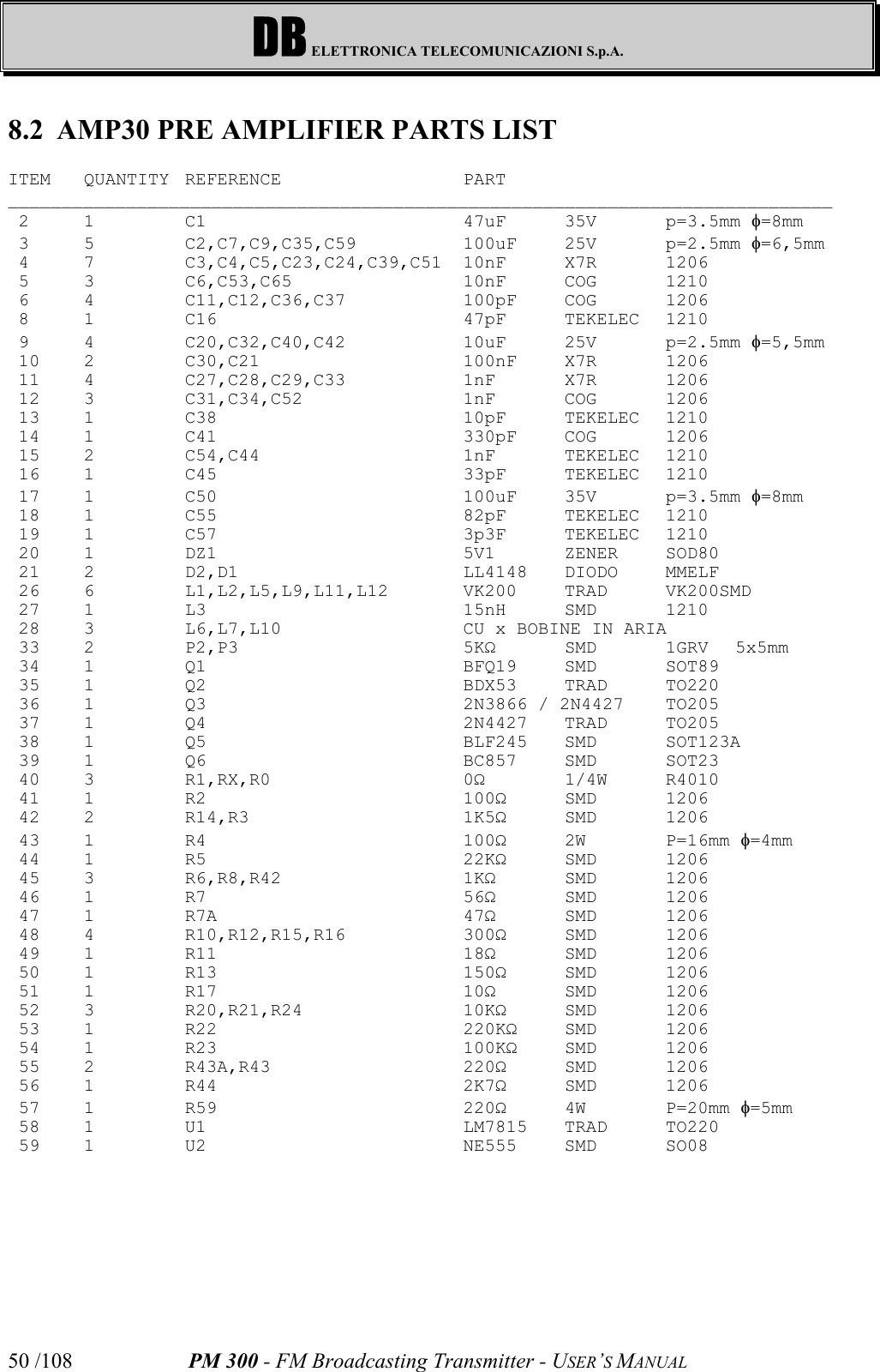 DB ELETTRONICA TELECOMUNICAZIONI S.p.A.PM 300 - FM Broadcasting Transmitter - USER’S MANUAL50 /1088.2 AMP30 PRE AMPLIFIER PARTS LISTITEM QUANTITY REFERENCE PART_____________________________________________________________________________ 2 1 C1 47uF 35V p=3.5mm f=8mm  3 5 C2,C7,C9,C35,C59 100uF 25V p=2.5mm f=6,5mm  4 7 C3,C4,C5,C23,C24,C39,C51 10nF X7R 1206 5 3 C6,C53,C65 10nF COG 1210 6 4 C11,C12,C36,C37 100pF COG 1206 8 1 C16 47pF TEKELEC 1210 9 4 C20,C32,C40,C42 10uF 25V p=2.5mm f=5,5mm  10 2 C30,C21 100nF X7R 1206 11 4 C27,C28,C29,C33 1nF X7R 1206 12 3 C31,C34,C52 1nF COG 1206 13 1 C38 10pF TEKELEC 1210 14 1 C41 330pF COG 1206 15 2 C54,C44 1nF TEKELEC 1210 16 1 C45 33pF TEKELEC 1210 17 1 C50 100uF 35V p=3.5mm f=8mm  18 1 C55 82pF TEKELEC 1210 19 1 C57 3p3F TEKELEC 1210 20 1 DZ1 5V1 ZENER SOD80 21 2 D2,D1 LL4148 DIODO MMELF 26 6 L1,L2,L5,L9,L11,L12 VK200 TRAD VK200SMD 27 1 L3 15nH SMD 1210 28 3 L6,L7,L10 CU x BOBINE IN ARIA 33 2 P2,P3 5KΩSMD 1GRV 5x5mm 34 1 Q1 BFQ19 SMD SOT89 35 1 Q2 BDX53 TRAD TO220 36 1 Q3 2N3866 / 2N4427 TO205 37 1 Q4 2N4427 TRAD TO205 38 1 Q5 BLF245 SMD SOT123A 39 1 Q6 BC857 SMD SOT23 40 3 R1,RX,R0 0Ω1/4W R4010 41 1 R2 100ΩSMD 1206 42 2 R14,R3 1K5ΩSMD 1206 43 1 R4 100Ω2W P=16mm f=4mm  44 1 R5 22KΩSMD 1206 45 3 R6,R8,R42 1KΩSMD 1206 46 1 R7 56ΩSMD 1206 47 1 R7A 47ΩSMD 1206 48 4 R10,R12,R15,R16 300ΩSMD 1206 49 1 R11 18ΩSMD 1206 50 1 R13 150ΩSMD 1206 51 1 R17 10ΩSMD 1206 52 3 R20,R21,R24 10KΩSMD 1206 53 1 R22 220KΩSMD 1206 54 1 R23 100KΩSMD 1206 55 2 R43A,R43 220ΩSMD 1206 56 1 R44 2K7ΩSMD 1206 57 1 R59 220Ω4W P=20mm f=5mm  58 1 U1 LM7815 TRAD TO220 59 1 U2 NE555 SMD SO08