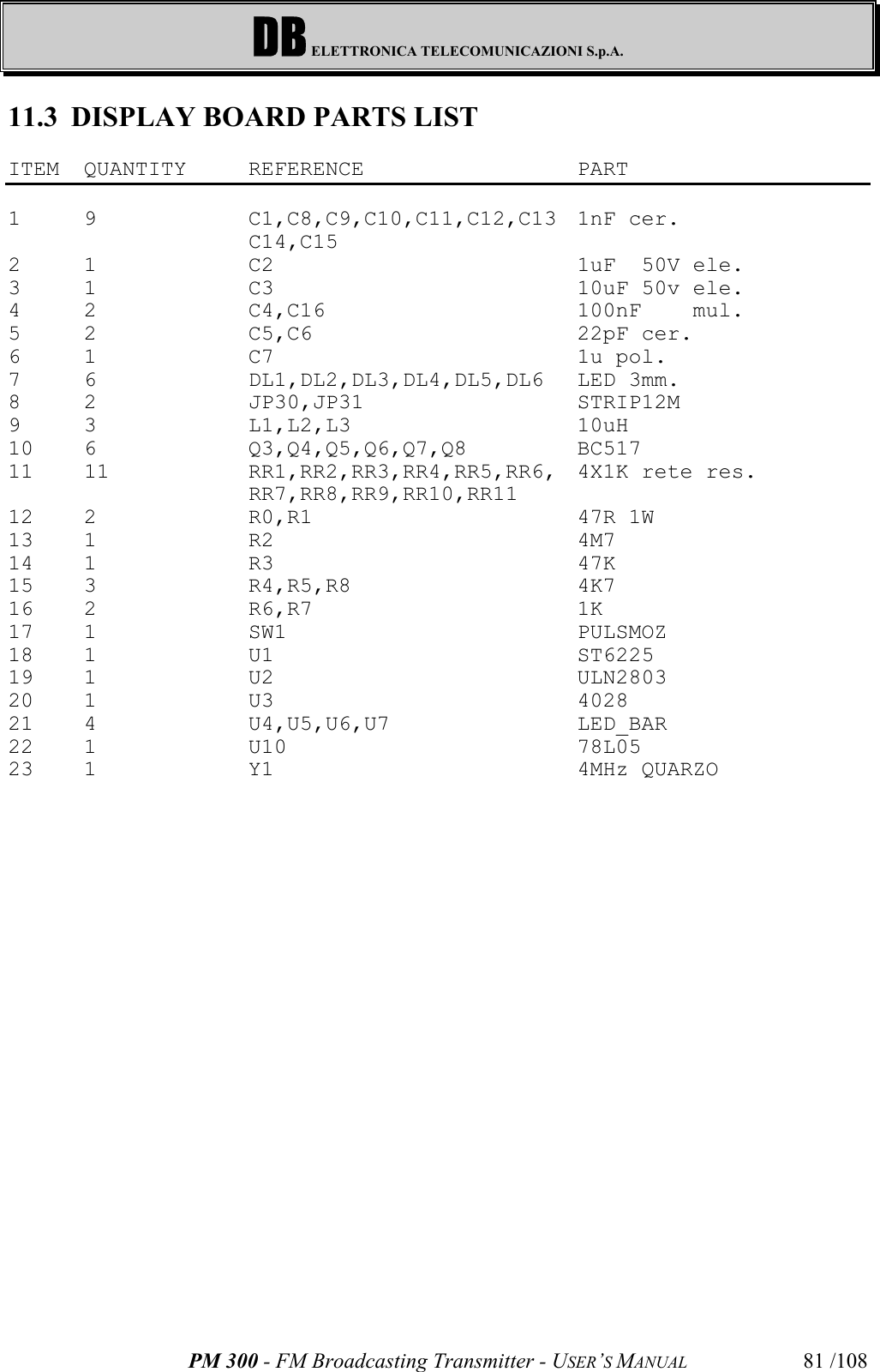 DB ELETTRONICA TELECOMUNICAZIONI S.p.A.PM 300 - FM Broadcasting Transmitter - USER’S MANUAL 81 /10811.3 DISPLAY BOARD PARTS LISTITEM QUANTITY REFERENCE PART1 9 C1,C8,C9,C10,C11,C12,C13 1nF cer.C14,C152 1 C2 1uF  50V ele.3 1 C3 10uF 50v ele.4 2 C4,C16 100nF    mul.5 2 C5,C6 22pF cer.6 1 C7 1u pol.7 6 DL1,DL2,DL3,DL4,DL5,DL6 LED 3mm.8 2 JP30,JP31 STRIP12M  9 3 L1,L2,L3 10uH 10 6 Q3,Q4,Q5,Q6,Q7,Q8 BC517 11 11 RR1,RR2,RR3,RR4,RR5,RR6, 4X1K rete res.RR7,RR8,RR9,RR10,RR1112 2 R0,R1 47R 1W 13 1 R2 4M7 14 1 R3 47K 15 3 R4,R5,R8 4K7 16 2 R6,R7 1K 17 1 SW1 PULSMOZ18 1 U1 ST6225 19 1 U2 ULN280320 1 U3 4028 21 4 U4,U5,U6,U7 LED_BAR 22 1 U10 78L05 23 1 Y1 4MHz QUARZO