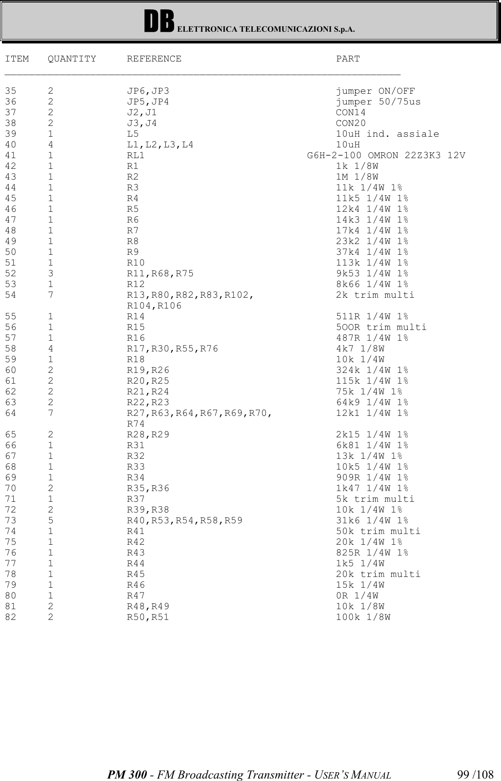 DB ELETTRONICA TELECOMUNICAZIONI S.p.A.PM 300 - FM Broadcasting Transmitter - USER’S MANUAL 99 /108ITEM QUANTITY REFERENCE PART _________________________________________________________________35 2 JP6,JP3 jumper ON/OFF 36 2 JP5,JP4 jumper 50/75us 37 2 J2,J1 CON14 38 2 J3,J4 CON20 39 1 L5  10uH ind. assiale 40 4 L1,L2,L3,L4 10uH 41 1 RL1  G6H-2-100 OMRON 22Z3K3 12V42 1 R1 1k 1/8W 43 1 R2 1M 1/8W 44 1 R3  11k 1/4W 1% 45 1 R4  11k5 1/4W 1% 46 1 R5  12k4 1/4W 1% 47 1 R6  14k3 1/4W 1% 48 1 R7  17k4 1/4W 1% 49 1 R8  23k2 1/4W 1% 50 1 R9  37k4 1/4W 1% 51 1 R10  113k 1/4W 1% 52 3 R11,R68,R75  9k53 1/4W 1% 53 1 R12  8k66 1/4W 1% 54 7 R13,R80,R82,R83,R102,  2k trim multi R104,R10655 1 R14  511R 1/4W 1% 56 1 R15  5OOR trim multi 57 1 R16  487R 1/4W 1% 58 4 R17,R30,R55,R76 4k7 1/8W 59 1 R18 10k 1/4W 60 2 R19,R26  324k 1/4W 1% 61 2 R20,R25  115k 1/4W 1% 62 2 R21,R24  75k 1/4W 1% 63 2 R22,R23  64k9 1/4W 1% 64 7 R27,R63,R64,R67,R69,R70,  12k1 1/4W 1% R7465 2 R28,R29  2k15 1/4W 1% 66 1 R31  6k81 1/4W 1% 67 1 R32  13k 1/4W 1% 68 1 R33  10k5 1/4W 1% 69 1 R34  909R 1/4W 1% 70 2 R35,R36  1k47 1/4W 1% 71 1 R37  5k trim multi 72 2 R39,R38  10k 1/4W 1% 73 5 R40,R53,R54,R58,R59  31k6 1/4W 1% 74 1 R41  50k trim multi 75 1 R42  20k 1/4W 1% 76 1 R43  825R 1/4W 1% 77 1 R44 1k5 1/4W 78 1 R45  20k trim multi 79 1 R46 15k 1/4W 80 1 R47 0R 1/4W 81 2 R48,R49 10k 1/8W 82 2 R50,R51 100k 1/8W 