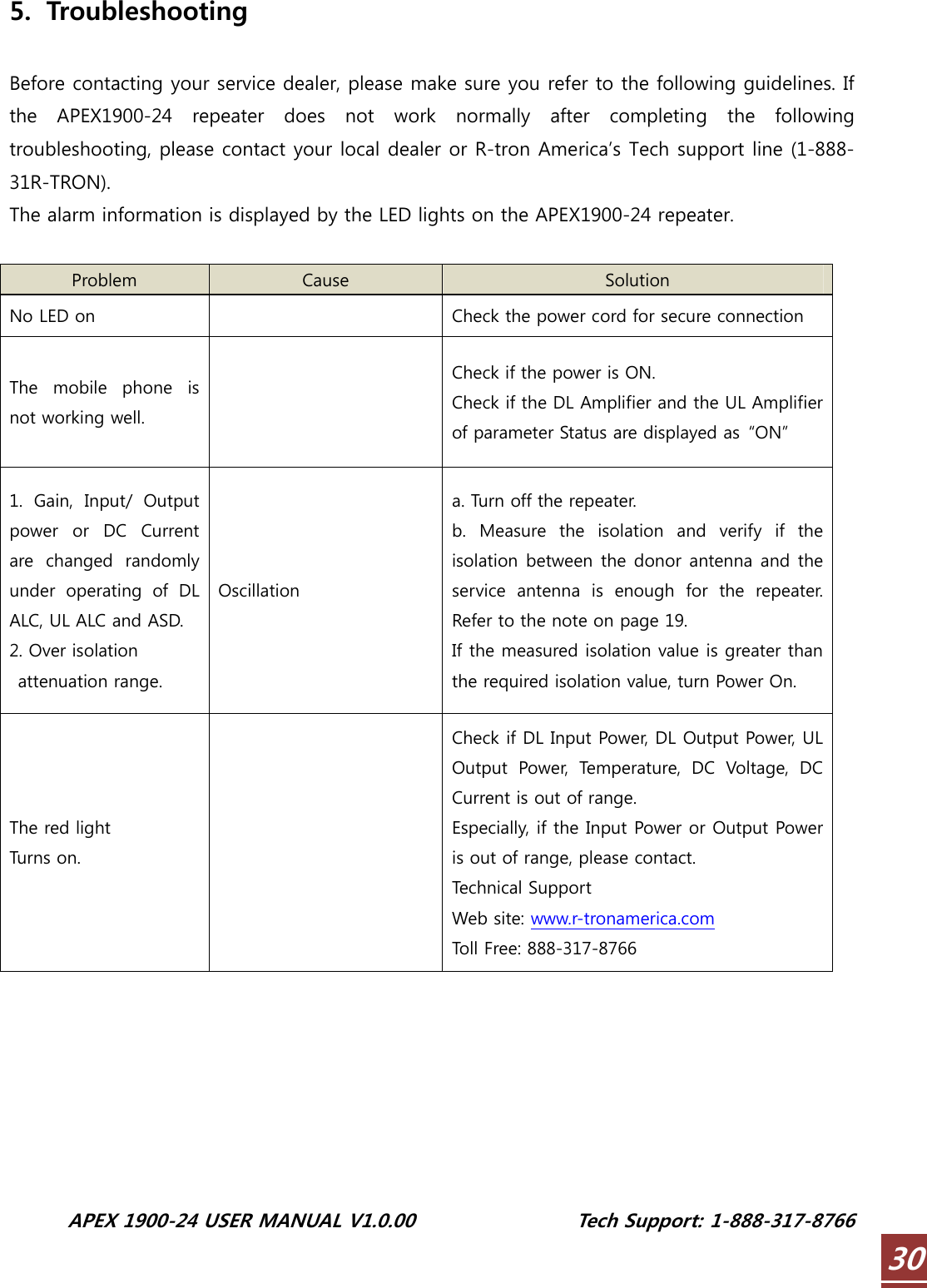  APEX 1900-24 USER MANUAL V1.0.00                 Tech Support: 1-888-317-8766 305. Troubleshooting  Before contacting your service dealer, please make sure you refer to the following guidelines. If the  APEX1900-24  repeater  does  not  work  normally  after  completing  the  following troubleshooting, please contact your local dealer or R-tron America’s Tech support line (1-888-31R-TRON). The alarm information is displayed by the LED lights on the APEX1900-24 repeater.  Problem  Cause  Solution No LED on    Check the power cord for secure connection The mobile phone is not working well.   Check if the power is ON. Check if the DL Amplifier and the UL Amplifier of parameter Status are displayed as  “ON” 1.  Gain,  Input/  Output   power  or  DC  Current are  changed  randomly under  operating  of  DL ALC, UL ALC and ASD. 2. Over isolation   attenuation range. Oscillation a. Turn off the repeater. b. Measure the isolation and verify if the isolation between the donor antenna and the service  antenna  is  enough  for  the  repeater. Refer to the note on page 19. If the measured isolation value is greater than the required isolation value, turn Power On. The red light Turns on.   Check if DL Input Power, DL Output Power, UL Output  Power,  Temperature,  DC  Voltage,  DC Current is out of range. Especially, if the Input Power or Output Power is out of range, please contact. Technical Support Web site: www.r-tronamerica.com Toll Free: 888-317-8766  