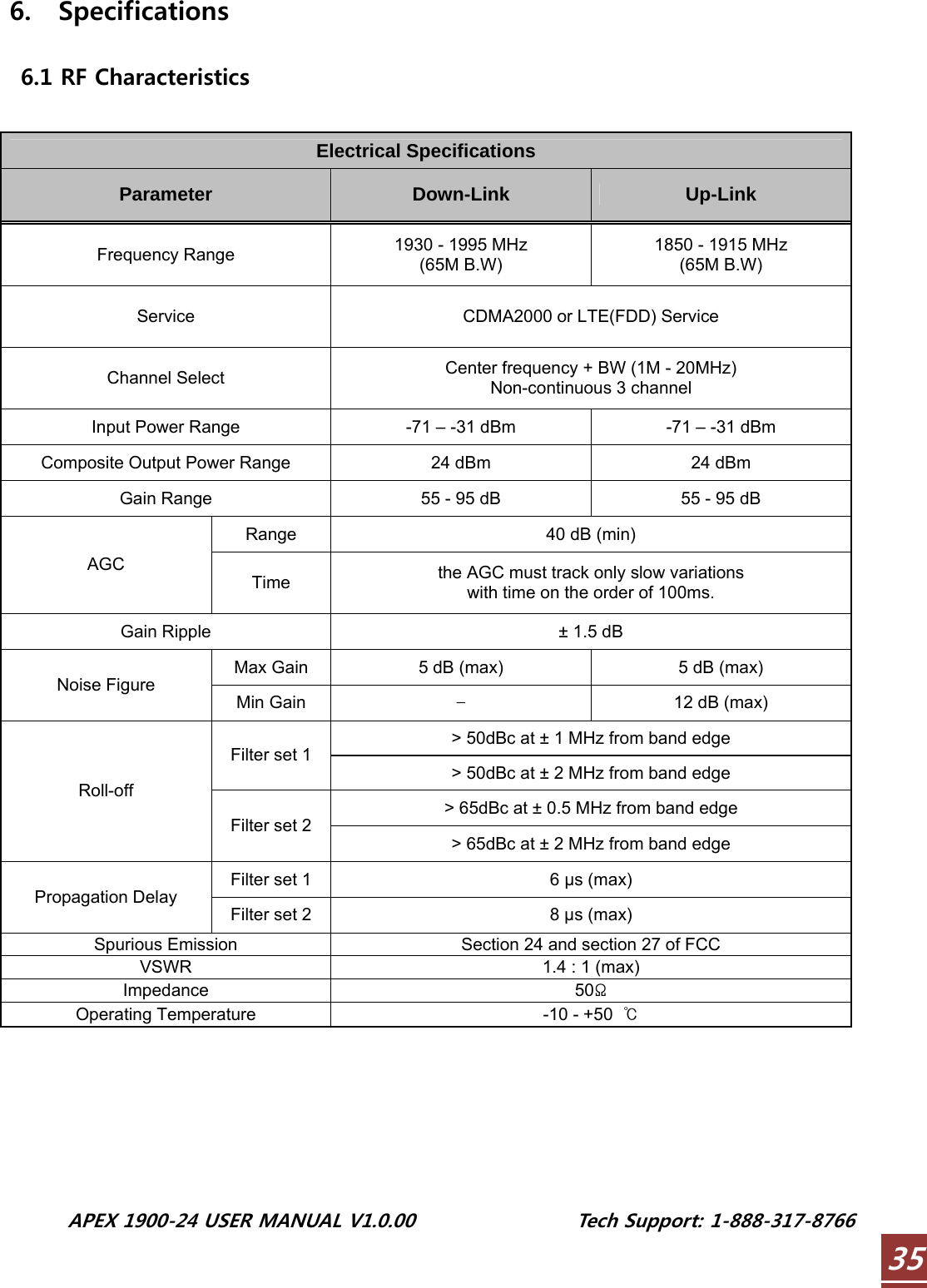  APEX 1900-24 USER MANUAL V1.0.00                 Tech Support: 1-888-317-8766 356. Specifications  6.1 RF Characteristics  Electrical Specifications Parameter  Down-Link  Up-Link Frequency Range  1930 - 1995 MHz (65M B.W) 1850 - 1915 MHz (65M B.W) Service  CDMA2000 or LTE(FDD) Service Channel Select  Center frequency + BW (1M - 20MHz) Non-continuous 3 channel Input Power Range  -71 – -31 dBm  -71 – -31 dBm Composite Output Power Range  24 dBm  24 dBm Gain Range  55 - 95 dB  55 - 95 dB Range  40 dB (min) AGC Time  the AGC must track only slow variations   with time on the order of 100ms. Gain Ripple  ± 1.5 dB Max Gain  5 dB (max)  5 dB (max) Noise Figure Min Gain  -  12 dB (max) &gt; 50dBc at ± 1 MHz from band edge Filter set 1 &gt; 50dBc at ± 2 MHz from band edge &gt; 65dBc at ± 0.5 MHz from band edge Roll-off Filter set 2 &gt; 65dBc at ± 2 MHz from band edge Filter set 1  6 μs (max) Propagation Delay Filter set 2  8 μs (max) Spurious Emission  Section 24 and section 27 of FCC VSWR  1.4 : 1 (max) Impedance  50Ω Operating Temperature  -10 - +50  ℃       