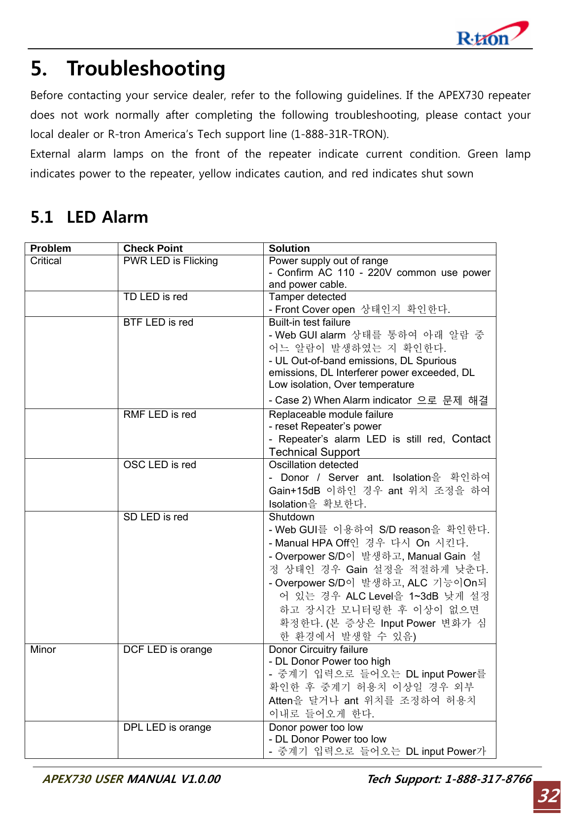  APEX730 USER MANUAL V1.0.00                          Tech Support: 1-888-317-8766 325. Troubleshooting Before contacting your service dealer, refer to the following guidelines. If the APEX730 repeater does  not  work  normally  after  completing  the  following  troubleshooting,  please  contact  your local dealer or R-tron America’s Tech support line (1-888-31R-TRON). External  alarm  lamps  on  the  front  of  the  repeater  indicate  current  condition.  Green  lamp indicates power to the repeater, yellow indicates caution, and red indicates shut sown  5.1 LED Alarm  Problem Check Point Solution Critical  PWR LED is Flicking  Power supply out of range - Confirm AC 110 - 220V common use power and power cable.   TD LED is red  Tamper detected - Front Cover open  상태인지 확인한다.   BTF LED is red  Built-in test failure   - Web GUI alarm  상태를 통하여 아래 알람 중 어느 알람이 발생하였는 지 확인한다. - UL Out-of-band emissions, DL Spurious emissions, DL Interferer power exceeded, DL Low isolation, Over temperature - Case 2) When Alarm indicator  으로 문제 해결  RMF LED is red  Replaceable module failure - reset Repeater’s power - Repeater’s alarm LED is still red, ContactTechnical Support   OSC LED is red  Oscillation detected   - Donor / Server ant. Isolation을 확인하여 Gain+15dB  이하인 경우 ant 위치 조정을 하여 Isolation을 확보한다.   SD LED is red  Shutdown - Web GUI를 이용하여 S/D reason을 확인한다.- Manual HPA Off인 경우 다시 On 시킨다. - Overpower S/D이 발생하고, Manual Gain  설정 상태인 경우 Gain 설정을 적절하게 낮춘다.- Overpower S/D이 발생하고, ALC  기능이On되어 있는 경우 ALC Level을 1~3dB 낮게 설정하고 장시간 모니터링한 후 이상이 없으면 확정한다. (본 증상은 Input Power 변화가 심한 환경에서 발생할 수 있음) Minor  DCF LED is orange  Donor Circuitry failure - DL Donor Power too high -  중계기 입력으로 들어오는  DL input Power를 확인한 후 중계기 허용치 이상일 경우 외부 Atten을 달거나 ant 위치를 조정하여 허용치 이내로 들어오게 한다.   DPL LED is orange  Donor power too low - DL Donor Power too low -  중계기 입력으로 들어오는  DL input Power가