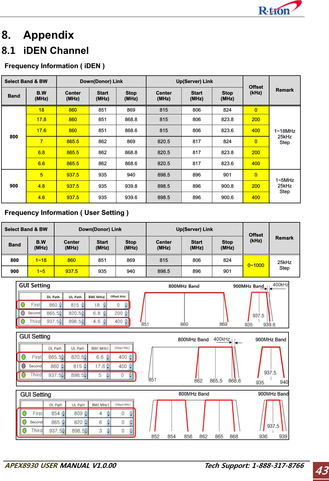 #2&apos;:75&apos;4/#07#.86GEJ5WRRQTV Appendix  iDEN Channel Frequency Information ( iDEN )        Select Band &amp; BW  Down(Donor) Link  Up(Server) Link Band B.W(MHz) Center(MHz) Start(MHz) Stop(MHz) Center(MHz) Start(MHz) Stop(MHz) Offset (kHz)  Remark18 860 851 869  815 806 824 017.8 860 851 868.8  815 806 823.8 20017.6 860 851 868.6  815 806 823.6 4007865.5 862  869  820.5 817 824 06.8 865.5 862 868.8  820.5 817 823.8 2008006.6 865.5 862 868.6  820.5 817 823.6 4001~18MHz25kHzStep5937.5 935  940  898.5 896 901 04.8 937.5 935 939.8  898.5 896 900.8 2009004.6 937.5 935 939.6  898.5 896 900.6 4001~5MHz25kHzStepFrequency Information ( User Setting )       Select Band &amp; BW  Down(Donor) Link  Up(Server) Link Band B.W(MHz) Center(MHz) Start(MHz) Stop(MHz) Center(MHz) Start(MHz) Stop(MHz) Offset (kHz)  Remark800 1~18 860 851 869  815 806 824 900 1~5 937.5 935 940  898.5 896 901 0~1000 25kHzStep