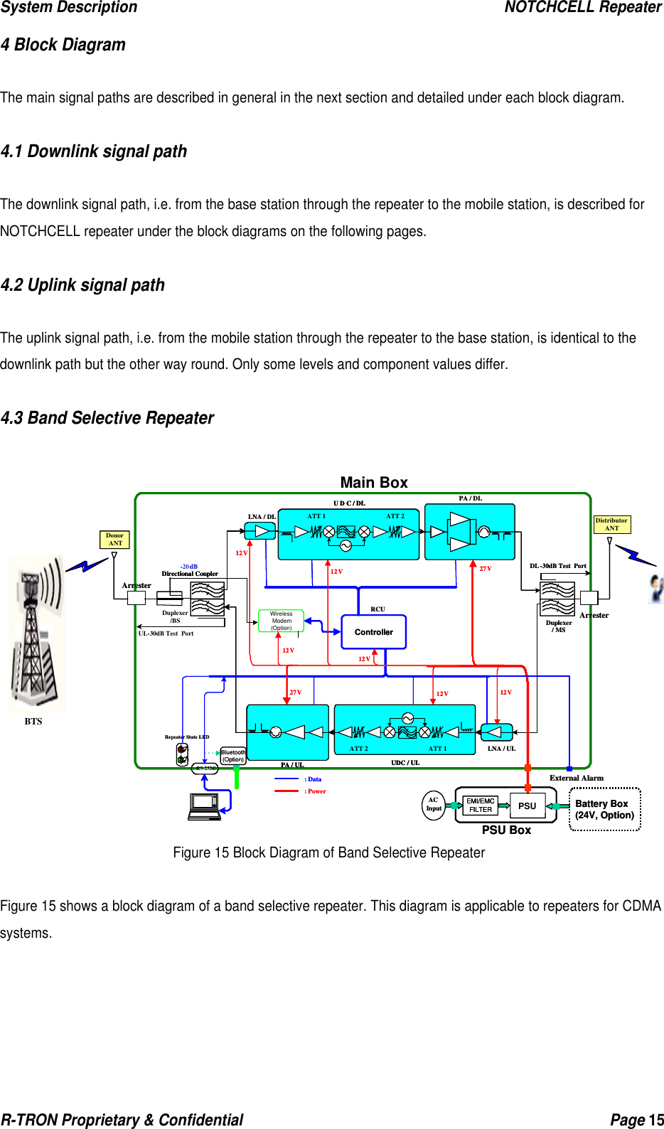 System Description                                                  NOTCHCELL Repeater R-TRON Proprietary &amp; Confidential                                                  Page 15  4 Block Diagram  The main signal paths are described in general in the next section and detailed under each block diagram.  4.1 Downlink signal path  The downlink signal path, i.e. from the base station through the repeater to the mobile station, is described for NOTCHCELL repeater under the block diagrams on the following pages.  4.2 Uplink signal path    The uplink signal path, i.e. from the mobile station through the repeater to the base station, is identical to the downlink path but the other way round. Only some levels and component values differ.  4.3 Band Selective Repeater  Figure 15 Block Diagram of Band Selective Repeater  Figure 15 shows a block diagram of a band selective repeater. This diagram is applicable to repeaters for CDMA systems.    LNA / ULDuplexer/MSControllerWirelessModem(Option)PSU BoxPA / DLACInputRS-232CRepeater State LED:Data:Power12V12V12V12V12V27V27VLNA / DL ATT 1 ATT 2U D C / DLATT 1ATT 2PA / UL UDC / ULDL -30dB Test  PortArresterDistributorANTExternal AlarmMain BoxBattery Box(24V, Option)EMI/EMCFILTER PSUBluetooth(Option)-20dBDirectional CouplerArresterDonorANT12VRCULNA / ULDuplexer/MSControllerWirelessModem(Option)PSU BoxDuplexer/BSPA / DLACInputRS-232CRepeater State LED:Data:Power12V12V12V12V12V27V27VLNA / DL ATT 1 ATT 2U D C / DLATT 1ATT 2PA / UL UDC / ULATT 1 ATT 2U D C / DLATT 1ATT 2PA / UL UDC / ULDL -30dB Test  PortArresterDistributorANTDistributorANTExternal AlarmBattery Box(24V, Option)EMI/EMCFILTEREMI/EMCFILTER PSUBluetooth(Option)-dBDirectional CouplerDirectional CouplerArresterDonorANTBTS12VRCUUL-30dB Test  Port