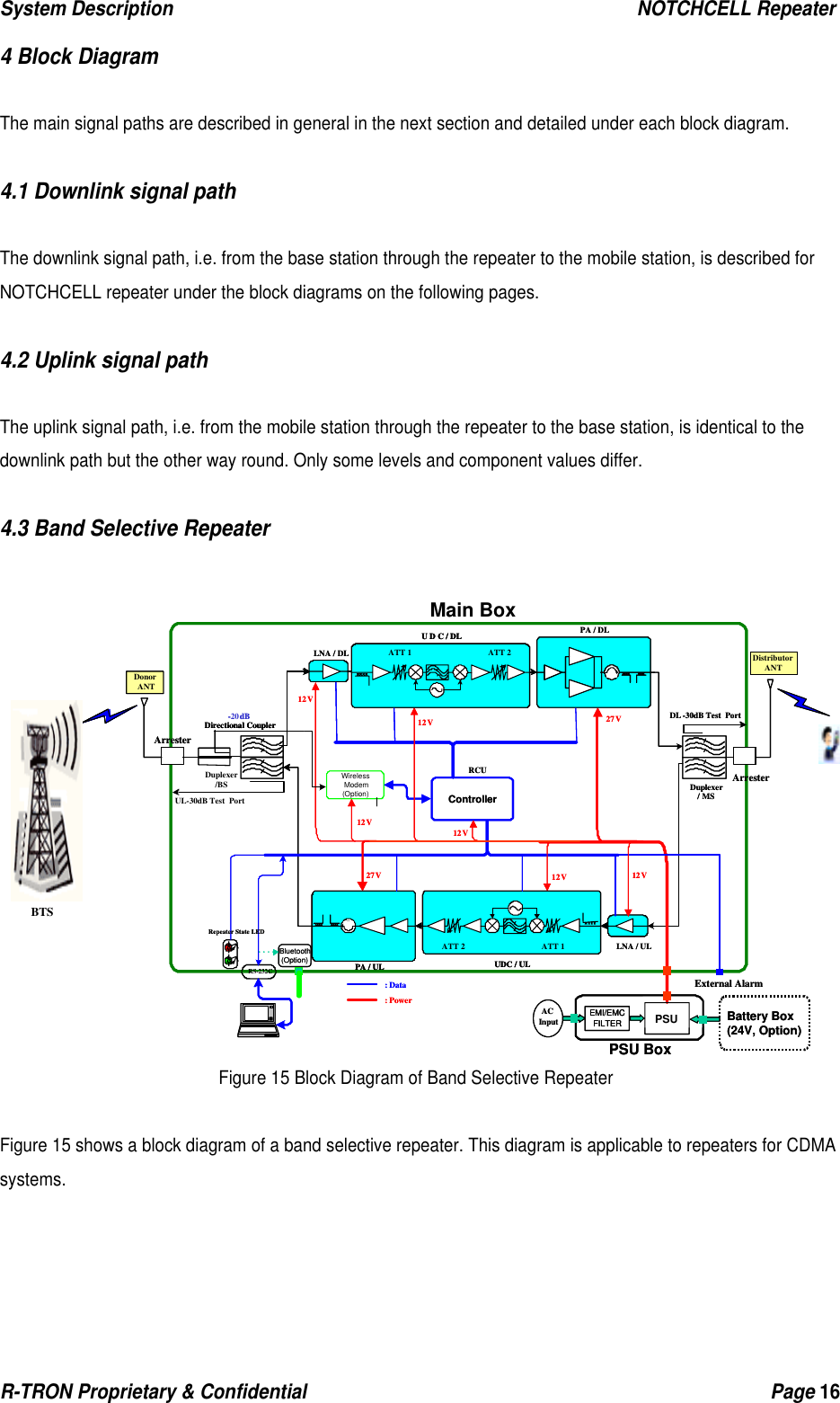 System Description                                                  NOTCHCELL Repeater R-TRON Proprietary &amp; Confidential                                                  Page 16   4 Block Diagram  The main signal paths are described in general in the next section and detailed under each block diagram.  4.1 Downlink signal path  The downlink signal path, i.e. from the base station through the repeater to the mobile station, is described for NOTCHCELL repeater under the block diagrams on the following pages.  4.2 Uplink signal path    The uplink signal path, i.e. from the mobile station through the repeater to the base station, is identical to the downlink path but the other way round. Only some levels and component values differ.  4.3 Band Selective Repeater  Figure 15 Block Diagram of Band Selective Repeater  Figure 15 shows a block diagram of a band selective repeater. This diagram is applicable to repeaters for CDMA systems.    LNA / ULDuplexer/MSControllerWirelessModem(Option)PSU BoxPA / DLACInputRS-232CRepeater State LED:Data:Power12V12V12V12V12V27V27VLNA / DL ATT 1 ATT 2U D C / DLATT 1ATT 2PA / UL UDC / ULDL -30dB Test  PortArresterDistributorANTExternal AlarmMain BoxBattery Box(24V, Option)EMI/EMCFILTER PSUBluetooth(Option)-20dBDirectional CouplerArresterDonorANT12VRCULNA / ULDuplexer/MSControllerWirelessModem(Option)PSU BoxDuplexer/BSPA / DLACInputRS-232CRepeater State LED:Data:Power12V12V12V12V12V27V27VLNA / DL ATT 1 ATT 2U D C / DLATT 1ATT 2PA / UL UDC / ULATT 1 ATT 2U D C / DLATT 1ATT 2PA / UL UDC / ULDL -30dB Test  PortArresterDistributorANTDistributorANTExternal AlarmBattery Box(24V, Option)EMI/EMCFILTEREMI/EMCFILTER PSUBluetooth(Option)-dBDirectional CouplerDirectional CouplerArresterDonorANTBTS12VRCUUL-30dB Test  Port