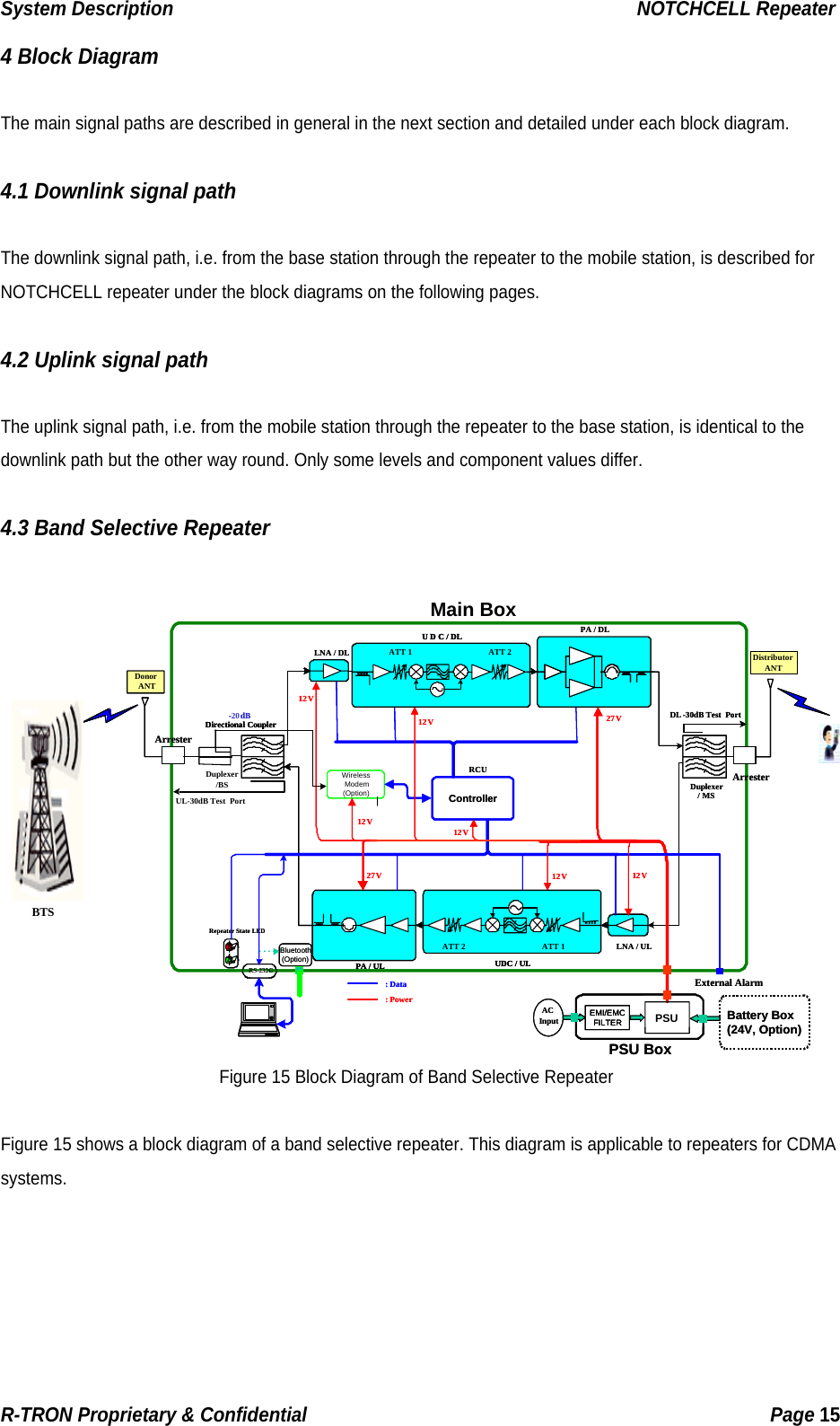 System Description                                                  NOTCHCELL Repeater 4 Block Diagram  The main signal paths are described in general in the next section and detailed under each block diagram.  4.1 Downlink signal path  The downlink signal path, i.e. from the base station through the repeater to the mobile station, is described for NOTCHCELL repeater under the block diagrams on the following pages.  4.2 Uplink signal path    The uplink signal path, i.e. from the mobile station through the repeater to the base station, is identical to the downlink path but the other way round. Only some levels and component values differ.  4.3 Band Selective Repeater  LNA / ULDuplexer/MSControllerWirelessModem(Option)PSU BoxPA / DLACInputRS-232CRepeater State LED:Data:Power12V12V12V12V12V27V27V12V:Power12V12V12V12V12V27V27V12VLNA / DL ATT 1 ATT 2U D C / DLATT 1ATT 2PA / UL UDC / ULDL -30dB Test  PortArresterDistributorANTExternal AlarmMain BoxBattery Box(24V, Option)EMI/EMCFILTER PSUBluetooth(Option)-20dBDirectional CouplerArresterDonorANTRCULNA / ULDuplexer/MSControllerWirelessModem(Option)PSU BoxDuplexer/BSPA / DLACInputRS-232CRepeater State LED:DataLNA / DL ATT 1 ATT 2U D C / DLATT 1ATT 2PA / UL UDC / ULATT 1 ATT 2U D C / DLATT 1ATT 2PA / UL UDC / ULDL -30dB Test  PortArresterDistributorANTDistributorANTExternal AlarmBattery Box(24V, Option)EMI/EMCFILTEREMI/EMCFILTER PSUBluetooth(Option)-dBDirectional CouplerDirectional CouplerArresterDonorANTBTSRCUUL-30dB Test  PortFigure 15 Block Diagram of Band Selective Repeater  Figure 15 shows a block diagram of a band selective repeater. This diagram is applicable to repeaters for CDMA systems.    R-TRON Proprietary &amp; Confidential                                                  Page 15  