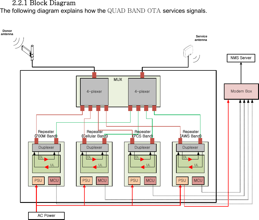  2.2.1 Block Diagram The following diagram explains how the QUAD BAND OTA services signals.   DuplexerDonor antenna Service antennaDLULDuplexerDLULDuplexerDLULDuplexerDLUL4-plexer 4-plexerMCUPSU MCUPSU MCUPSU MCUPSUModem Box 