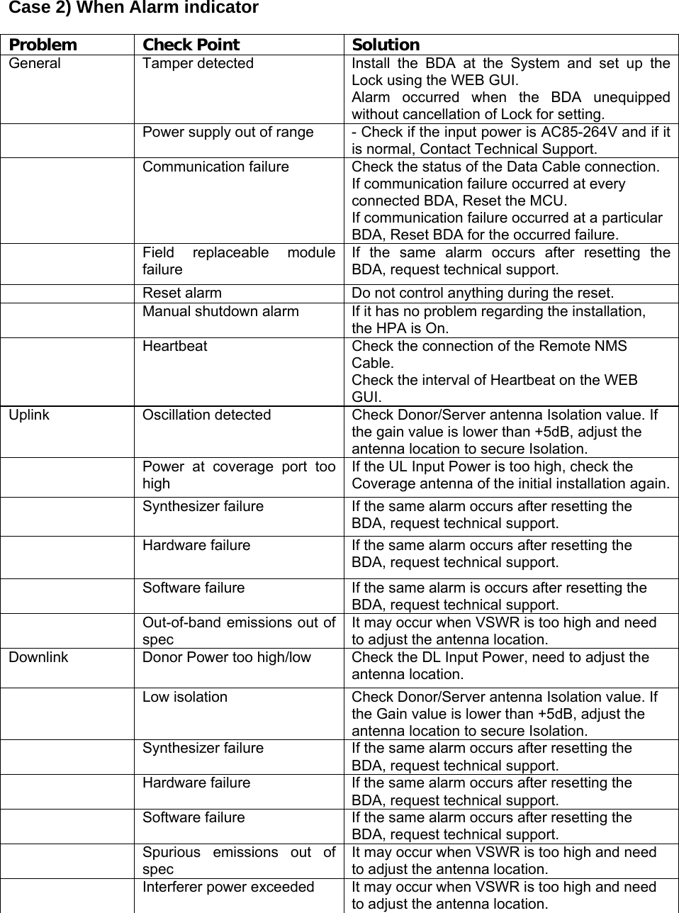 Case 2) When Alarm indicator    Problem Check Point Solution General  Tamper detected  Install the BDA at the System and set up the Lock using the WEB GUI. Alarm occurred when the BDA unequipped without cancellation of Lock for setting.   Power supply out of range  - Check if the input power is AC85-264V and if it is normal, Contact Technical Support.   Communication failure  Check the status of the Data Cable connection. If communication failure occurred at every connected BDA, Reset the MCU. If communication failure occurred at a particular BDA, Reset BDA for the occurred failure.   Field replaceable module failure If the same alarm occurs after resetting the BDA, request technical support.   Reset alarm  Do not control anything during the reset.   Manual shutdown alarm  If it has no problem regarding the installation, the HPA is On.   Heartbeat  Check the connection of the Remote NMS Cable. Check the interval of Heartbeat on the WEB GUI. Uplink Oscillation detected Check Donor/Server antenna Isolation value. If the gain value is lower than +5dB, adjust the antenna location to secure Isolation.   Power at coverage port too high If the UL Input Power is too high, check the Coverage antenna of the initial installation again.  Synthesizer failure  If the same alarm occurs after resetting the BDA, request technical support.   Hardware failure  If the same alarm occurs after resetting the BDA, request technical support.   Software failure  If the same alarm is occurs after resetting the BDA, request technical support.   Out-of-band emissions out of spec It may occur when VSWR is too high and need to adjust the antenna location. Downlink  Donor Power too high/low  Check the DL Input Power, need to adjust the antenna location.   Low isolation  Check Donor/Server antenna Isolation value. If the Gain value is lower than +5dB, adjust the antenna location to secure Isolation.   Synthesizer failure  If the same alarm occurs after resetting the BDA, request technical support.   Hardware failure  If the same alarm occurs after resetting the BDA, request technical support.   Software failure  If the same alarm occurs after resetting the BDA, request technical support.   Spurious emissions out of spec It may occur when VSWR is too high and need to adjust the antenna location.   Interferer power exceeded  It may occur when VSWR is too high and need to adjust the antenna location.     