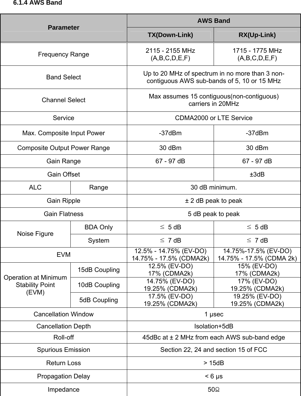  6.1.4 AWS Band  AWS Band Parameter  TX(Down-Link)  RX(Up-Link) Frequency Range  2115 - 2155 MHz (A,B,C,D,E,F) 1715 - 1775 MHz (A,B,C,D,E,F) Band Select  Up to 20 MHz of spectrum in no more than 3 non-contiguous AWS sub-bands of 5, 10 or 15 MHz Channel Select  Max assumes 15 contiguous(non-contiguous) carriers in 20MHz Service  CDMA2000 or LTE Service Max. Composite Input Power  -37dBm  -37dBm Composite Output Power Range  30 dBm  30 dBm Gain Range  67 - 97 dB  67 - 97 dB Gain Offset    ±3dB ALC  Range  30 dB minimum. Gain Ripple  ± 2 dB peak to peak Gain Flatness  5 dB peak to peak BDA Only  ≤ 5 dB ≤ 5 dB Noise Figure System  ≤ 7 dB ≤ 7 dB EVM  12.5% - 14.75% (EV-DO) 14.75% - 17.5% (CDMA2k)14.75%-17.5% (EV-DO) 14.75% - 17.5% (CDMA 2k)15dB Coupling  12.5% (EV-DO) 17% (CDMA2k) 15% (EV-DO) 17% (CDMA2k) 10dB Coupling  14.75% (EV-DO) 19.25% (CDMA2k) 17% (EV-DO) 19.25% (CDMA2k) Operation at Minimum Stability Point (EVM) 5dB Coupling  17.5% (EV-DO) 19.25% (CDMA2k) 19.25% (EV-DO) 19.25% (CDMA2k) Cancellation Window  1 μsec Cancellation Depth  Isolation+5dB Roll-off  45dBc at ± 2 MHz from each AWS sub-band edge Spurious Emission  Section 22, 24 and section 15 of FCC Return Loss  &gt; 15dB Propagation Delay  &lt; 6 μs Impedance  50Ω  