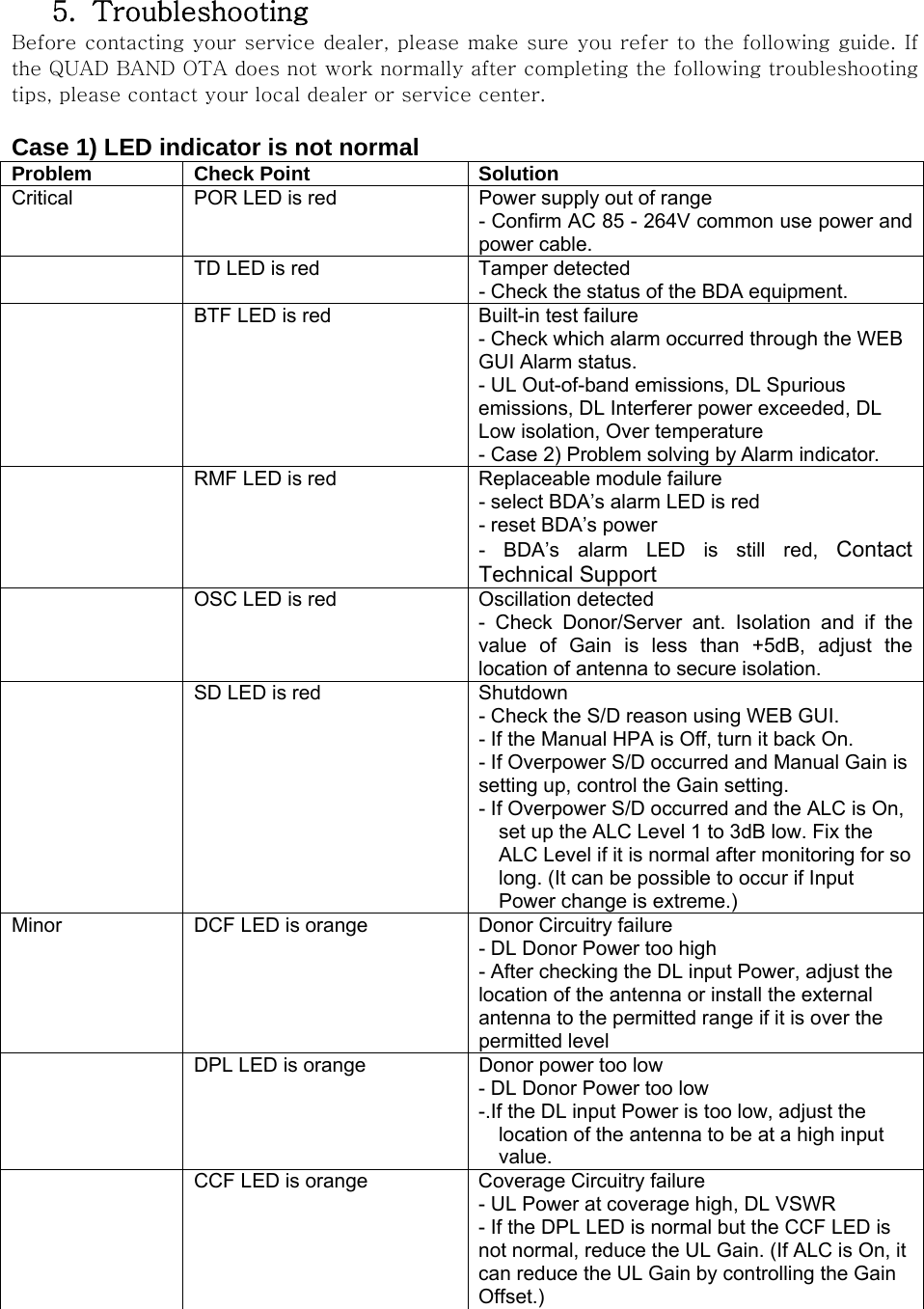  5. Troubleshooting Before contacting your service dealer, please make sure you refer to the following guide. If the QUAD BAND OTA does not work normally after completing the following troubleshooting tips, please contact your local dealer or service center.  Case 1) LED indicator is not normal Problem Check Point Solution Critical  POR LED is red  Power supply out of range - Confirm AC 85 - 264V common use power and power cable.   TD LED is red  Tamper detected - Check the status of the BDA equipment.   BTF LED is red  Built-in test failure   - Check which alarm occurred through the WEB GUI Alarm status. - UL Out-of-band emissions, DL Spurious emissions, DL Interferer power exceeded, DL Low isolation, Over temperature - Case 2) Problem solving by Alarm indicator.   RMF LED is red  Replaceable module failure - select BDA’s alarm LED is red - reset BDA’s power - BDA’s alarm LED is still red, ContactTechnical Support   OSC LED is red  Oscillation detected   - Check Donor/Server ant. Isolation and if the value of Gain is less than +5dB, adjust the location of antenna to secure isolation.   SD LED is red  Shutdown - Check the S/D reason using WEB GUI. - If the Manual HPA is Off, turn it back On. - If Overpower S/D occurred and Manual Gain is setting up, control the Gain setting. - If Overpower S/D occurred and the ALC is On, set up the ALC Level 1 to 3dB low. Fix the ALC Level if it is normal after monitoring for so long. (It can be possible to occur if Input Power change is extreme.) Minor  DCF LED is orange  Donor Circuitry failure - DL Donor Power too high - After checking the DL input Power, adjust the location of the antenna or install the external antenna to the permitted range if it is over the permitted level   DPL LED is orange  Donor power too low - DL Donor Power too low -.If the DL input Power is too low, adjust the location of the antenna to be at a high input value.   CCF LED is orange  Coverage Circuitry failure - UL Power at coverage high, DL VSWR - If the DPL LED is normal but the CCF LED is not normal, reduce the UL Gain. (If ALC is On, it can reduce the UL Gain by controlling the Gain Offset.) 