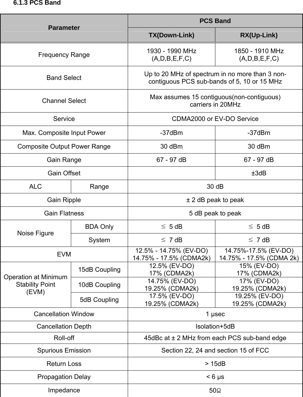  6.1.3 PCS Band  PCS Band Parameter  TX(Down-Link)  RX(Up-Link) Frequency Range  1930 - 1990 MHz (A,D,B,E,F,C) 1850 - 1910 MHz (A,D,B,E,F,C) Band Select  Up to 20 MHz of spectrum in no more than 3 non-contiguous PCS sub-bands of 5, 10 or 15 MHz Channel Select  Max assumes 15 contiguous(non-contiguous) carriers in 20MHz Service  CDMA2000 or EV-DO Service Max. Composite Input Power  -37dBm  -37dBm Composite Output Power Range  30 dBm  30 dBm Gain Range  67 - 97 dB  67 - 97 dB Gain Offset    ±3dB ALC  Range 30 dB Gain Ripple  ± 2 dB peak to peak Gain Flatness  5 dB peak to peak BDA Only  ≤ 5 dB ≤ 5 dB Noise Figure System  ≤ 7 dB ≤ 7 dB EVM  12.5% - 14.75% (EV-DO) 14.75% - 17.5% (CDMA2k)14.75%-17.5% (EV-DO) 14.75% - 17.5% (CDMA 2k)15dB Coupling  12.5% (EV-DO) 17% (CDMA2k) 15% (EV-DO) 17% (CDMA2k) 10dB Coupling  14.75% (EV-DO) 19.25% (CDMA2k) 17% (EV-DO) 19.25% (CDMA2k) Operation at Minimum Stability Point (EVM) 5dB Coupling  17.5% (EV-DO) 19.25% (CDMA2k) 19.25% (EV-DO) 19.25% (CDMA2k) Cancellation Window  1 μsec Cancellation Depth  Isolation+5dB Roll-off  45dBc at ± 2 MHz from each PCS sub-band edge Spurious Emission  Section 22, 24 and section 15 of FCC Return Loss  &gt; 15dB Propagation Delay  &lt; 6 μs Impedance  50Ω   