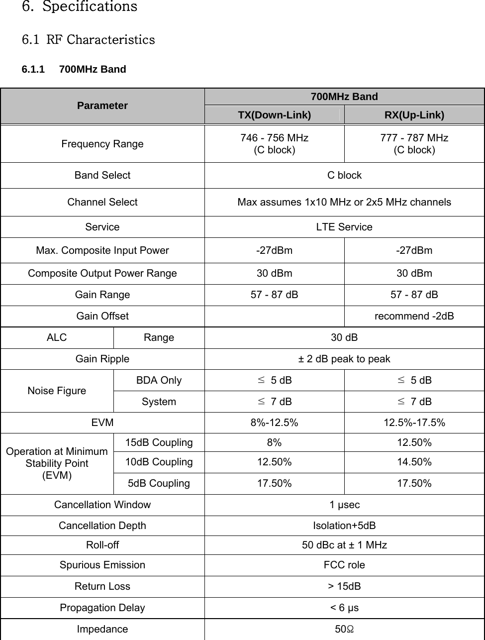 6. Specifications  6.1   RF Characteristics  6.1.1 700MHz Band  700MHz Band Parameter  TX(Down-Link)  RX(Up-Link) Frequency Range  746 - 756 MHz (C block) 777 - 787 MHz (C block) Band Select  C block Channel Select  Max assumes 1x10 MHz or 2x5 MHz channels Service LTE Service Max. Composite Input Power  -27dBm  -27dBm Composite Output Power Range  30 dBm  30 dBm Gain Range  57 - 87 dB  57 - 87 dB Gain Offset    recommend -2dB ALC  Range 30 dB Gain Ripple  ± 2 dB peak to peak BDA Only  ≤ 5 dB ≤ 5 dB Noise Figure System  ≤ 7 dB ≤ 7 dB EVM 8%-12.5% 12.5%-17.5% 15dB Coupling  8%  12.50% 10dB Coupling  12.50%  14.50% Operation at Minimum Stability Point (EVM)  5dB Coupling  17.50%  17.50% Cancellation Window  1 μsec Cancellation Depth  Isolation+5dB Roll-off  50 dBc at ± 1 MHz Spurious Emission  FCC role Return Loss  &gt; 15dB Propagation Delay  &lt; 6 μs Impedance  50Ω    