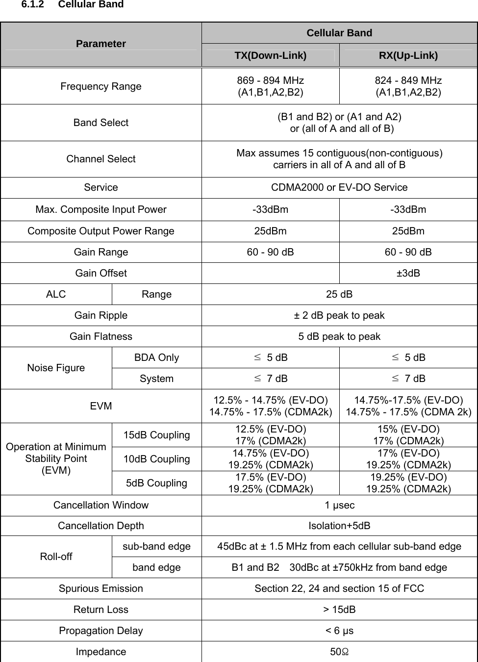  6.1.2 Cellular Band  Cellular Band Parameter  TX(Down-Link)  RX(Up-Link) Frequency Range  869 - 894 MHz (A1,B1,A2,B2) 824 - 849 MHz (A1,B1,A2,B2) Band Select  (B1 and B2) or (A1 and A2)   or (all of A and all of B) Channel Select  Max assumes 15 contiguous(non-contiguous)   carriers in all of A and all of B Service  CDMA2000 or EV-DO Service Max. Composite Input Power  -33dBm  -33dBm Composite Output Power Range  25dBm  25dBm Gain Range  60 - 90 dB  60 - 90 dB Gain Offset    ±3dB ALC  Range 25 dB Gain Ripple  ± 2 dB peak to peak Gain Flatness  5 dB peak to peak BDA Only  ≤ 5 dB ≤ 5 dB Noise Figure System  ≤ 7 dB ≤ 7 dB EVM  12.5% - 14.75% (EV-DO) 14.75% - 17.5% (CDMA2k)14.75%-17.5% (EV-DO) 14.75% - 17.5% (CDMA 2k)15dB Coupling  12.5% (EV-DO) 17% (CDMA2k) 15% (EV-DO) 17% (CDMA2k) 10dB Coupling  14.75% (EV-DO) 19.25% (CDMA2k) 17% (EV-DO) 19.25% (CDMA2k) Operation at Minimum Stability Point (EVM) 5dB Coupling  17.5% (EV-DO) 19.25% (CDMA2k) 19.25% (EV-DO) 19.25% (CDMA2k) Cancellation Window  1 μsec Cancellation Depth  Isolation+5dB sub-band edge  45dBc at ± 1.5 MHz from each cellular sub-band edge Roll-off band edge  B1 and B2    30dBc at ±750kHz from band edge Spurious Emission  Section 22, 24 and section 15 of FCC Return Loss  &gt; 15dB Propagation Delay  &lt; 6 μs Impedance  50Ω  