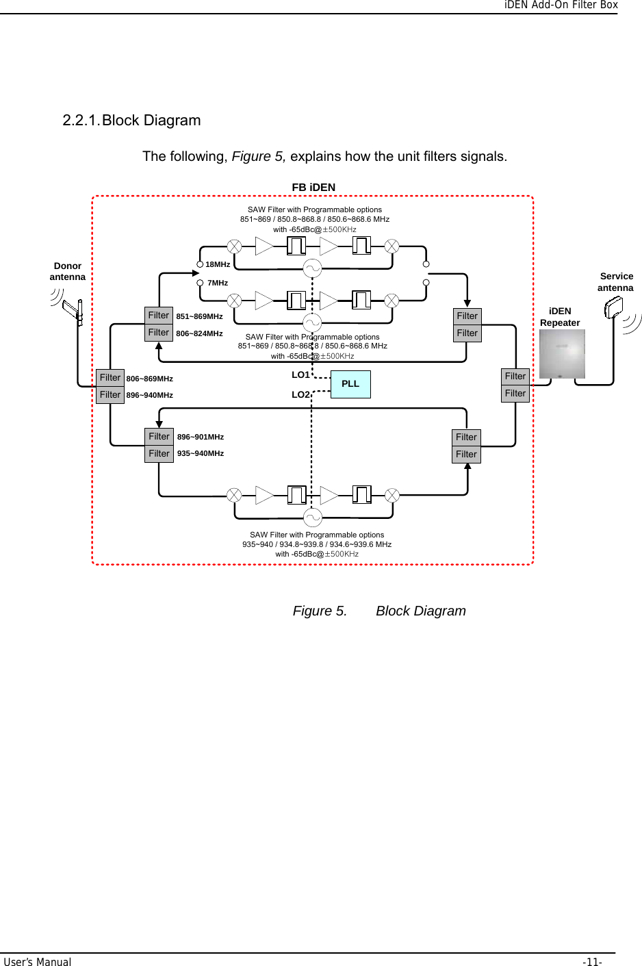      iDEN Add-On Filter Box User’s Manual     -11-  2.2.1. Block  Diagram The following, Figure 5, explains how the unit filters signals.   Service antennaDonor antennaFilterFilterFilterFilterFilterFilterFilterFilterFilterFilterFilterFilter896~901MHz935~940MHz806~869MHz896~940MHz851~869MHz806~824MHzPLLLO1LO218MHz7MHziDEN RepeaterSAW Filter with Programmable options 935~940 / 934.8~939.8 / 934.6~939.6 MHz with -65dBc@±500KHzSAW Filter with Programmable options 851~869 / 850.8~868.8 / 850.6~868.6 MHz with -65dBc@±500KHzSAW Filter with Programmable options 851~869 / 850.8~868.8 / 850.6~868.6 MHz with -65dBc@±500KHzFB iDEN Figure 5.  Block Diagram           