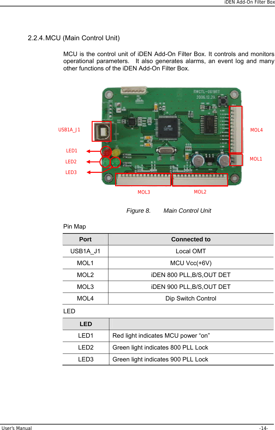      iDEN Add-On Filter Box User’s Manual     -14- 2.2.4. MCU (Main Control Unit) MCU is the control unit of iDEN Add-On Filter Box. It controls and monitors operational parameters.  It also generates alarms, an event log and many other functions of the iDEN Add-On Filter Box.    Figure 8.  Main Control Unit Pin Map Port   Connected to   USB1A_J1   Local OMT  MOL1   MCU Vcc(+6V)  MOL2    iDEN 800 PLL,B/S,OUT DET   MOL3    iDEN 900 PLL,B/S,OUT DET   MOL4   Dip Switch Control  LED LED    LED1  Red light indicates MCU power “on” LED2    Green light indicates 800 PLL Lock   LED3    Green light indicates 900 PLL Lock   USB1A_J1 MOL1MOL4MOL3 MOL2LED1 LED2 LED3 