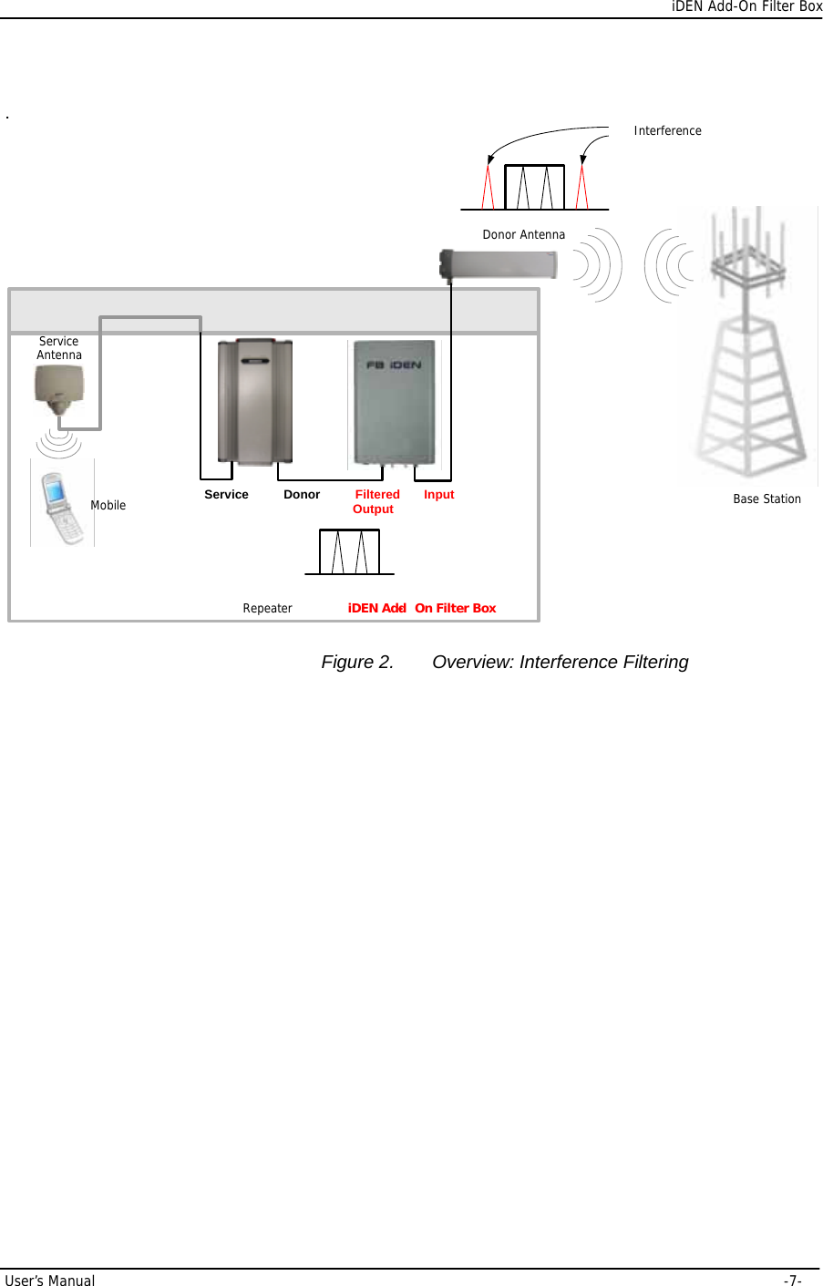      iDEN Add-On Filter Box User’s Manual     -7- . Base StationService AntennaMobileiDEN Add- On Filter BoxRepeaterInputFiltered OutputDonorServiceInterferenceDonor Antenna Figure 2.  Overview: Interference Filtering 