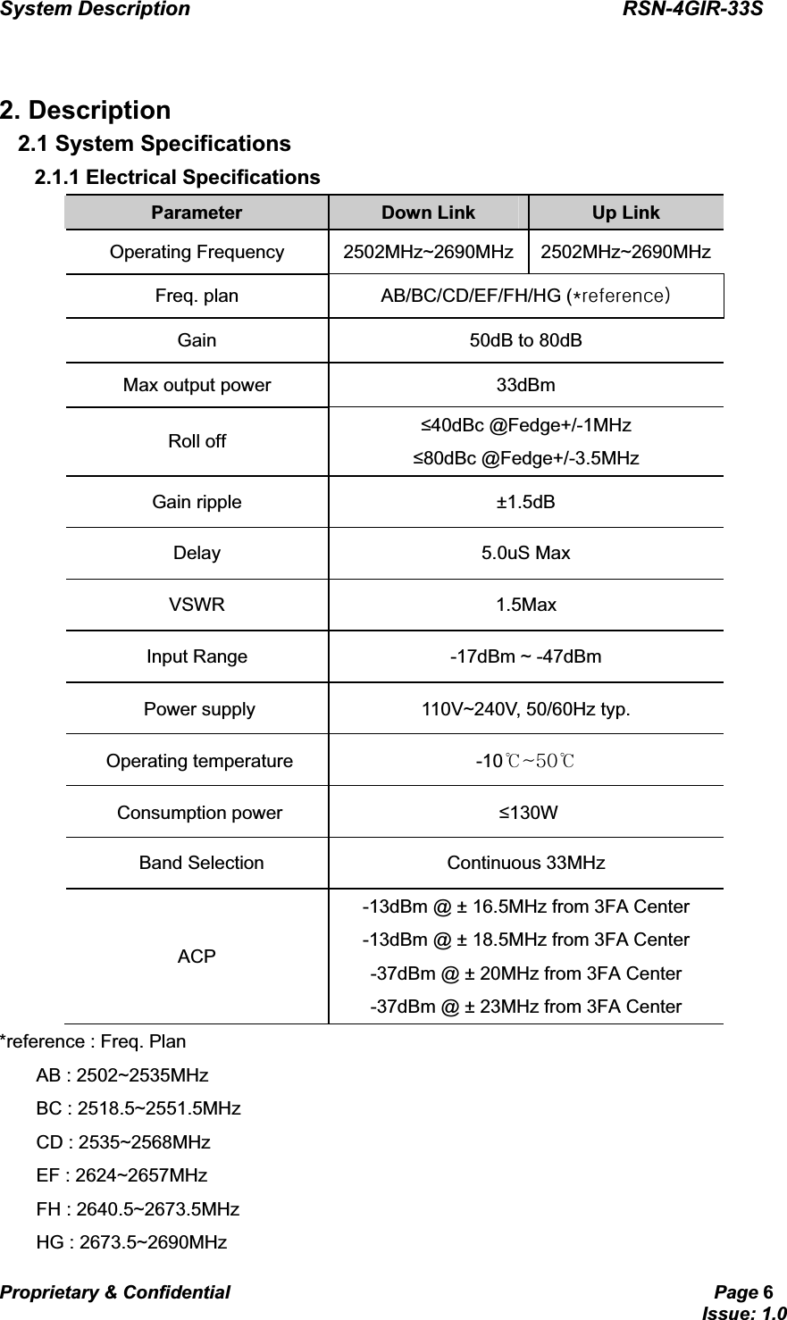 System Description                                           RSN-4GIR-33SProprietary &amp; Confidential                                                     Page 6                                                                             Issue: 1.0   GG2. Description 2.1 System Specifications 2.1.1 Electrical Specifications Parameter Down Link  Up Link Operating Frequency  2502MHz~2690MHz 2502MHz~2690MHz Freq. plan  AB/BC/CD/EF/FH/HG (QP Gain  50dB to 80dB Max output power  33dBm Roll off  40dBc @Fedge+/-1MHz 80dBc @Fedge+/-3.5MHz Gain ripple  ±1.5dB   Delay 5.0uS Max VSWR 1.5Max Input Range  -17dBm ~ -47dBm Power supply  110V~240V, 50/60Hz typ. Operating temperature  -10ଇ¥\Wଇ Consumption power  130W   Band Selection  Continuous 33MHz ACP -13dBm @ ± 16.5MHz from 3FA Center -13dBm @ ± 18.5MHz from 3FA Center -37dBm @ ± 20MHz from 3FA Center -37dBm @ ± 23MHz from 3FA Center *reference : Freq. Plan     AB : 2502~2535MHz     BC : 2518.5~2551.5MHz     CD : 2535~2568MHz     EF : 2624~2657MHz     FH : 2640.5~2673.5MHz       HG : 2673.5~2690MHz 