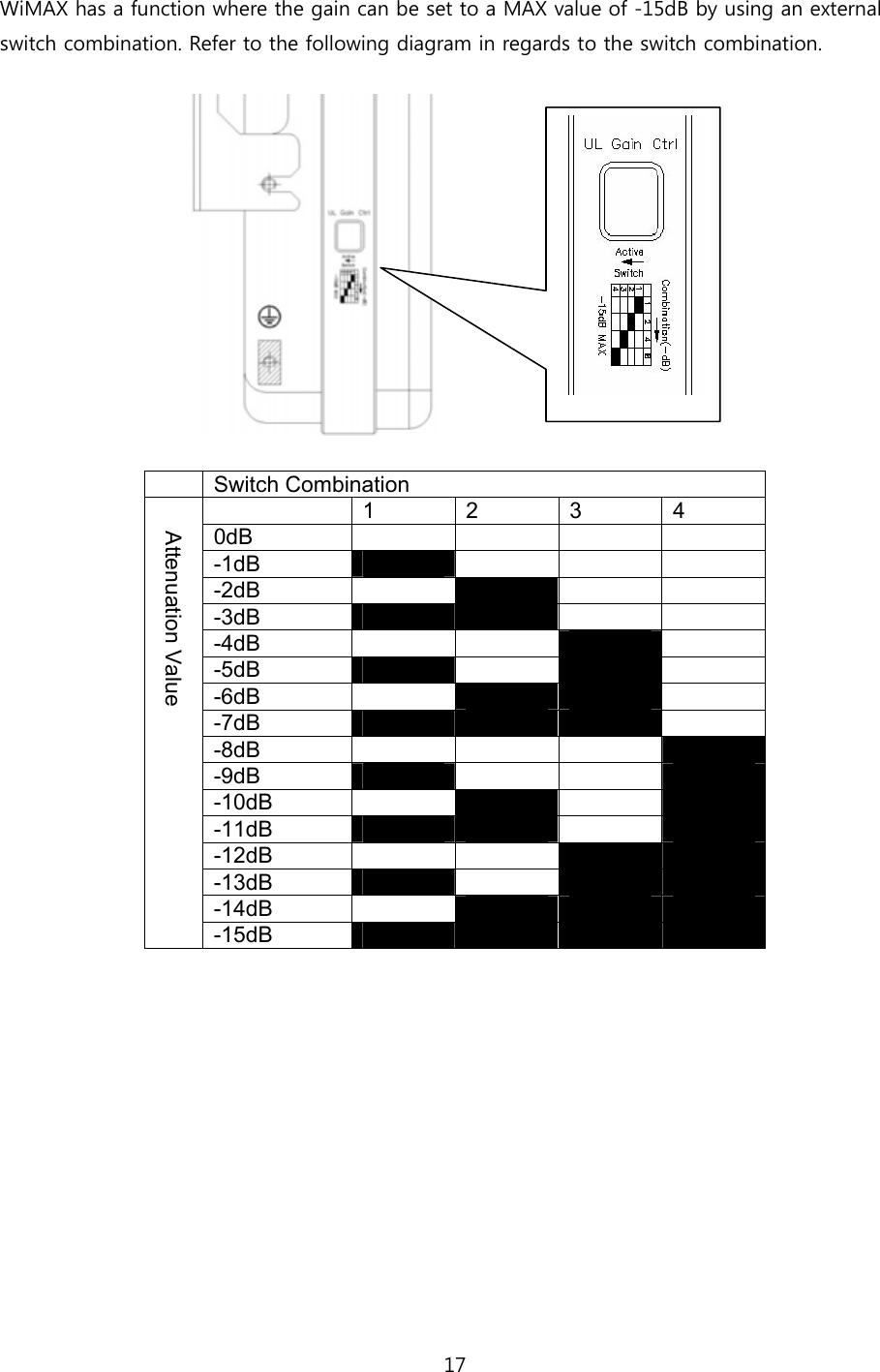 17  WiMAX has a function where the gain can be set to a MAX value of -15dB by using an external switch combination. Refer to the following diagram in regards to the switch combination.                         Switch Combination   1 2 3 4 0dB      -1dB      -2dB     -3dB        -4dB     -5dB      -6dB       -7dB      -8dB     -9dB      -10dB      -11dB        -12dB        -13dB       -14dB         Attenuation Value -15dB                  