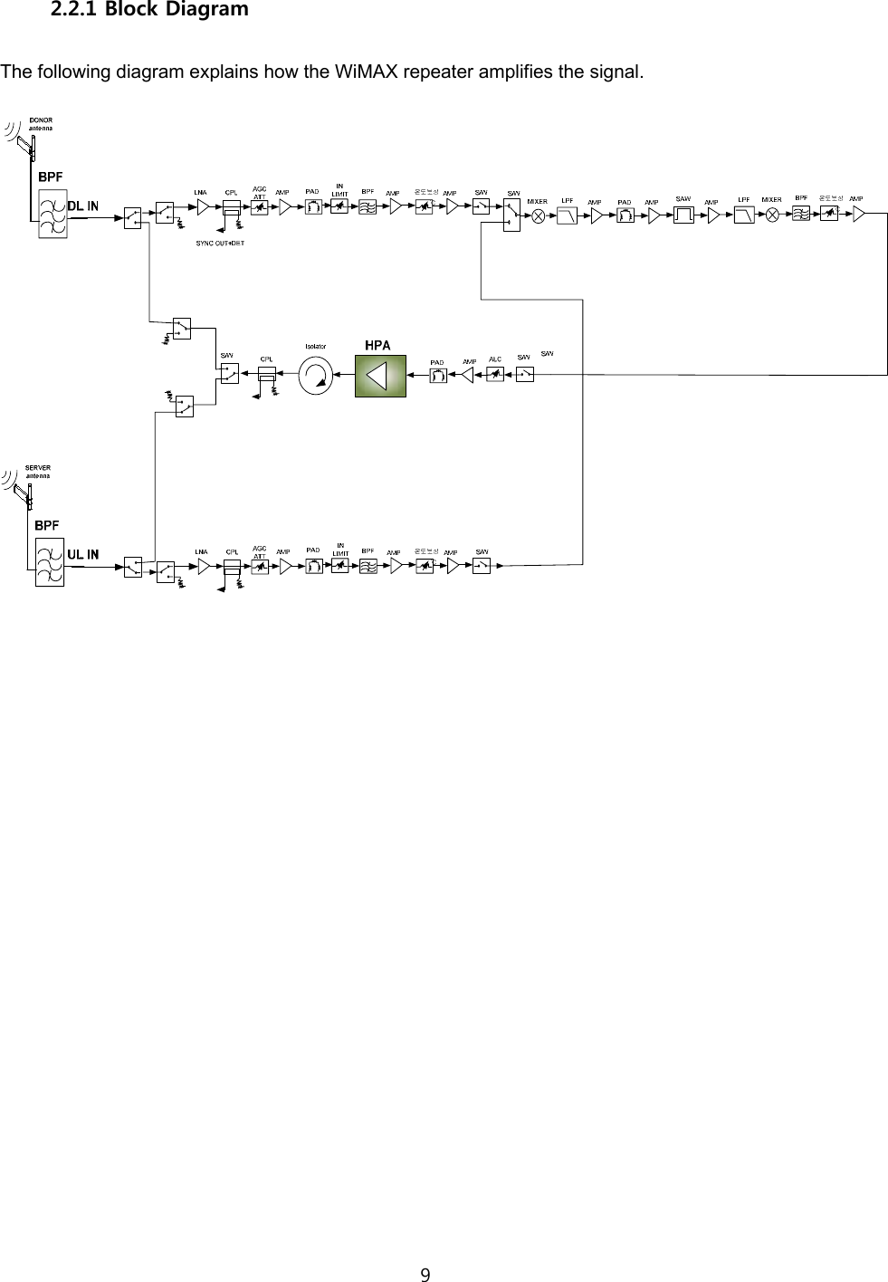 9    2.2.1 Block Diagram  The following diagram explains how the WiMAX repeater amplifies the signal.    