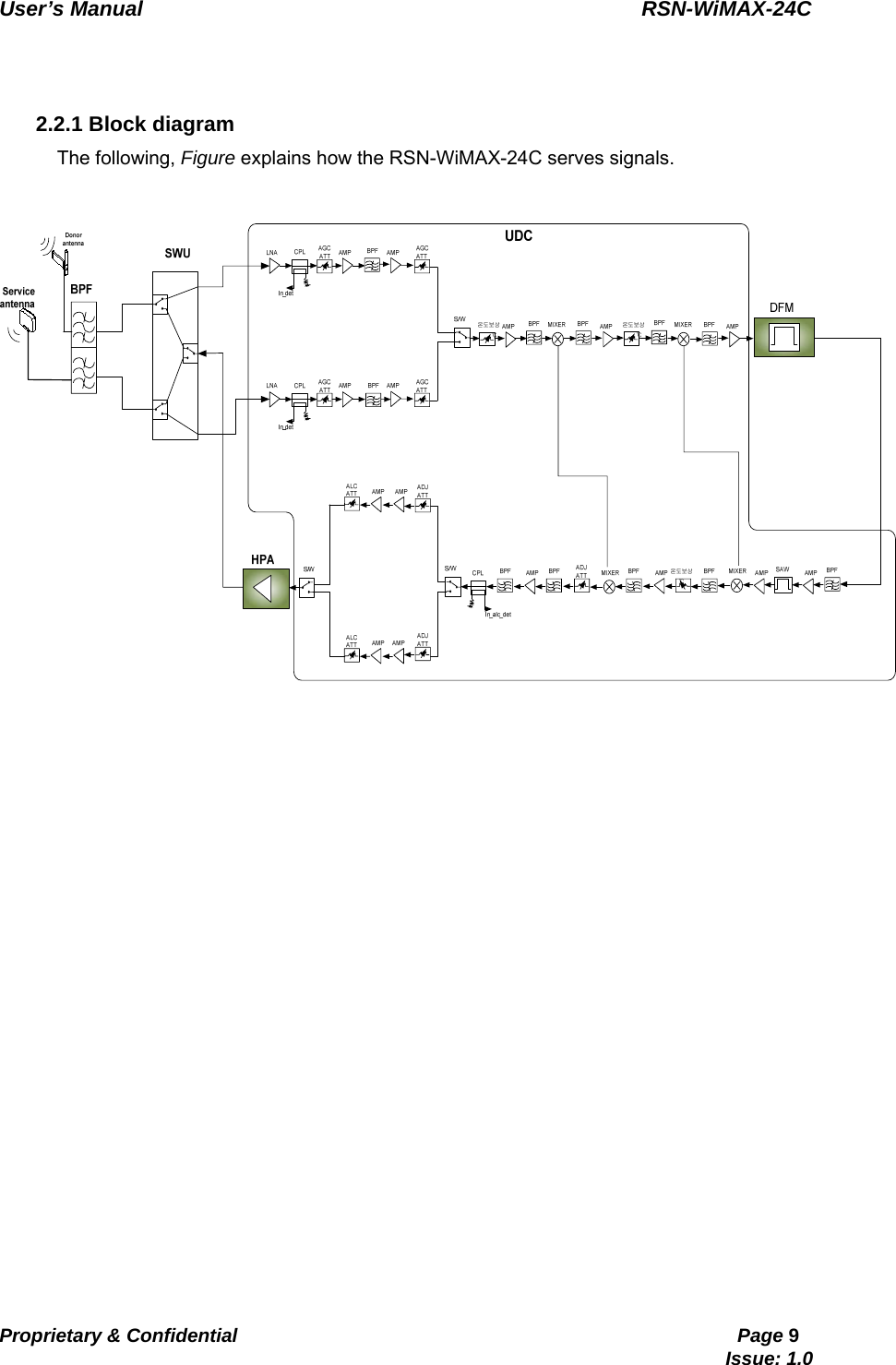   User’s Manual                                                RSN-WiMAX-24C   Proprietary &amp; Confidential                                                     Page 9                                                                               Issue: 1.0     2.2.1 Block diagram The following, Figure explains how the RSN-WiMAX-24C serves signals.   