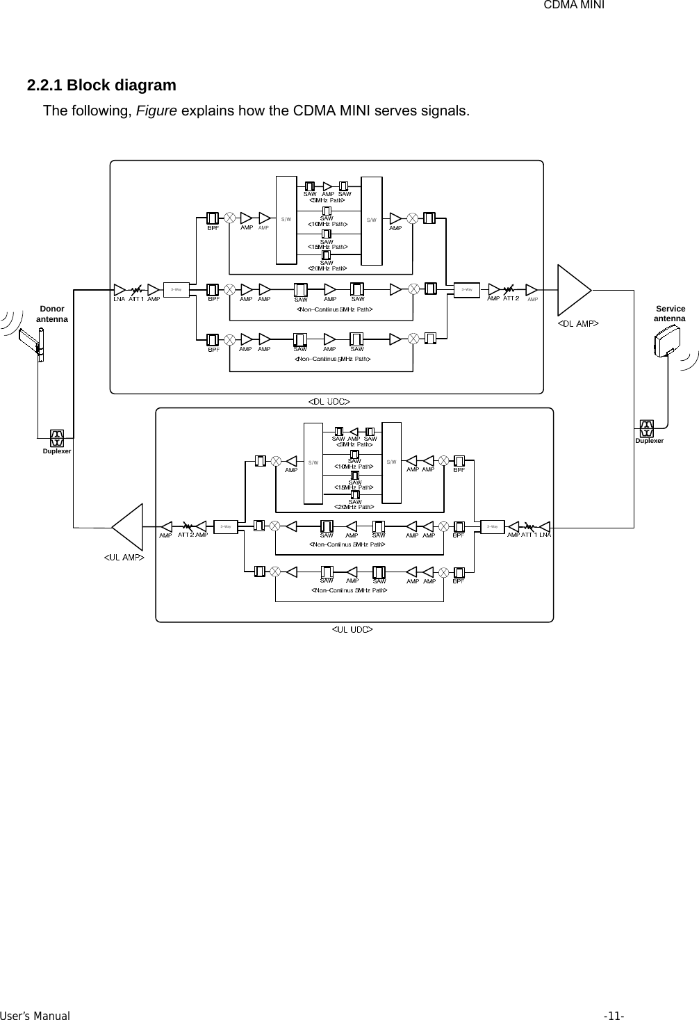     CDMA MINI User’s Manual     -11-   2.2.1 Block diagram The following, Figure explains how the CDMA MINI serves signals.  3-WayS/WAMPS/W3-WayAMPDonor antennaDuplexerDuplexer Service antenna3-WayS/WS/W3-Way 