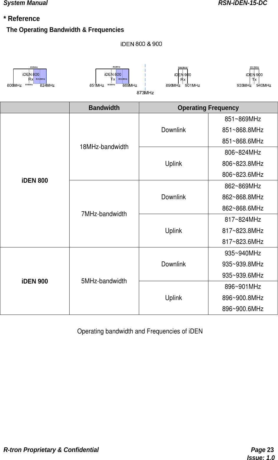 System Manual                                                        RSN-iDEN-15-DC R-tron Proprietary &amp; Confidential                                                  Page 23                                                                                  Issue: 1.0 * Reference    The Operating Bandwidth &amp; Frequencies   Bandwidth Operating Frequency iDEN 800 18MHz-bandwidth Downlink 851~869MHz 851~868.8MHz 851~868.6MHz Uplink 806~824MHz 806~823.8MHz 806~823.6MHz 7MHz-bandwidth Downlink 862~869MHz 862~868.8MHz 862~868.6MHz Uplink 817~824MHz 817~823.8MHz 817~823.6MHz iDEN 900 5MHz-bandwidth Downlink 935~940MHz 935~939.8MHz 935~939.6MHz Uplink 896~901MHz 896~900.8MHz 896~900.6MHz  Operating bandwidth and Frequencies of iDEN  