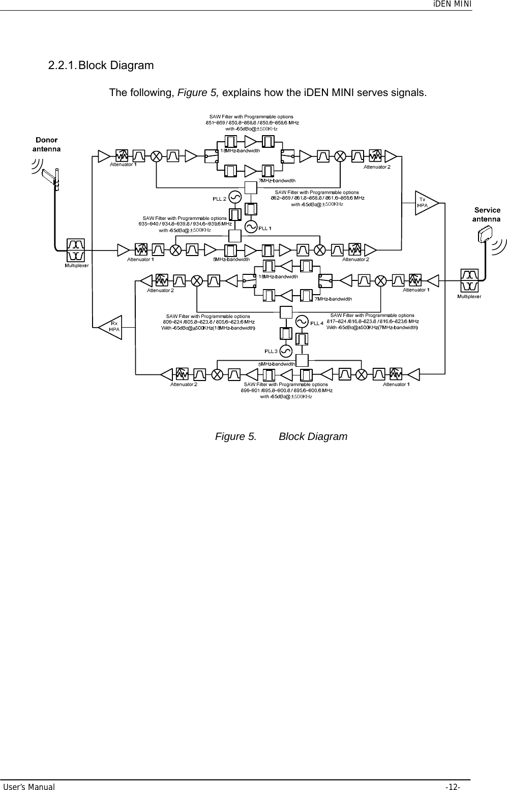    iDEN MINI User’s Manual     -12- 2.2.1. Block  Diagram The following, Figure 5, explains how the iDEN MINI serves signals.   Figure 5.  Block Diagram 