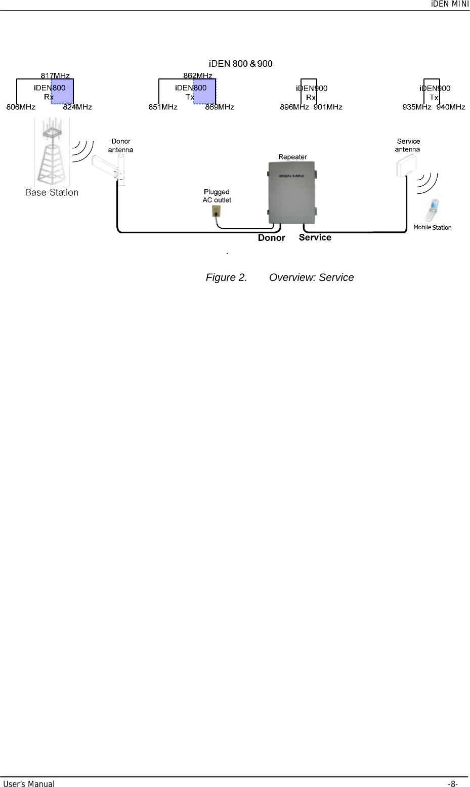    iDEN MINI User’s Manual     -8- . Figure 2.  Overview: Service 