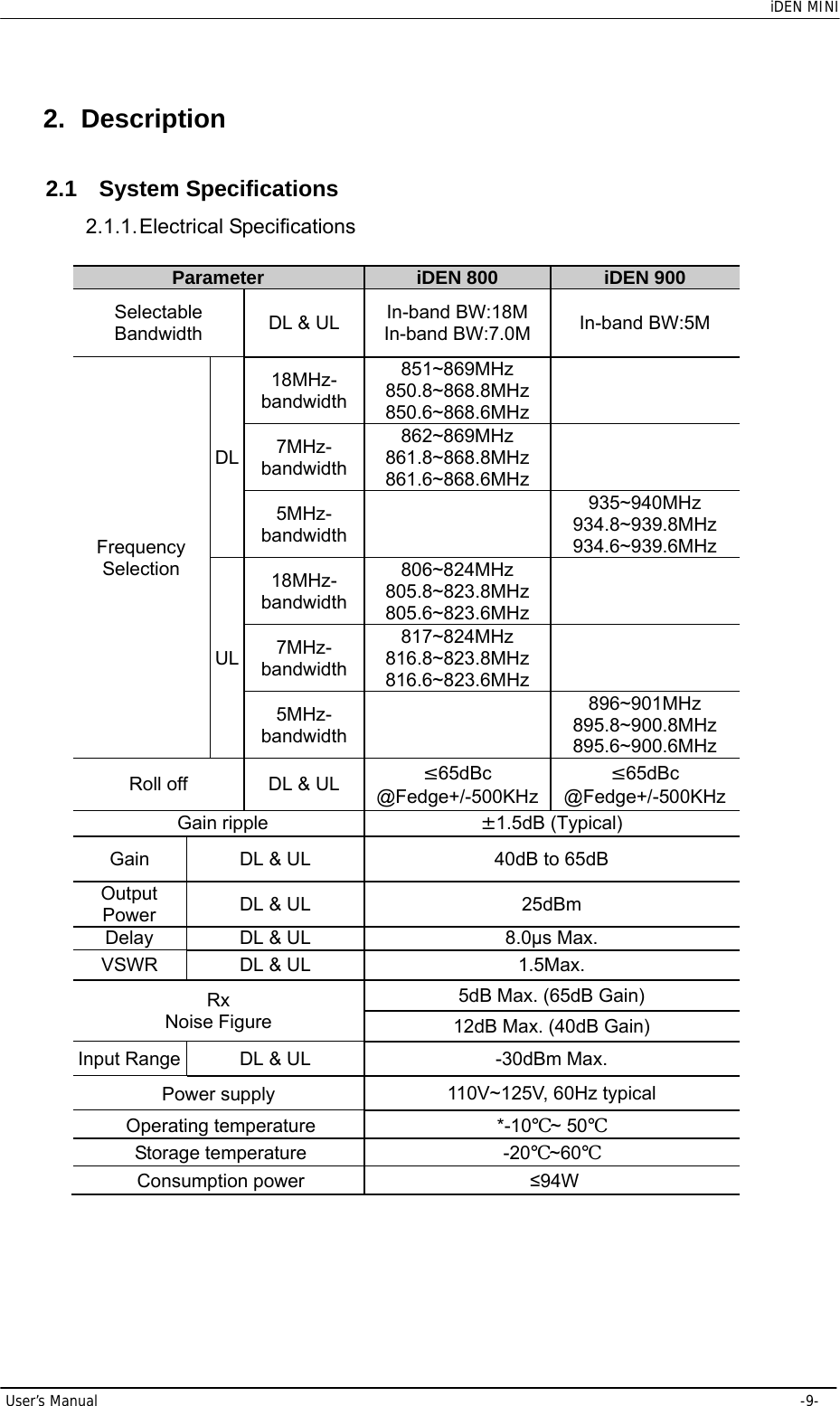    iDEN MINI User’s Manual     -9- 2. Description 2.1 System Specifications 2.1.1. Electrical  Specifications Parameter  iDEN 800  iDEN 900 Selectable Bandwidth  DL &amp; UL  In-band BW:18M In-band BW:7.0M  In-band BW:5M Frequency Selection    DL 18MHz-bandwidth851~869MHz 850.8~868.8MHz 850.6~868.6MHz  7MHz-bandwidth862~869MHz 861.8~868.8MHz 861.6~868.6MHz  5MHz-bandwidth  935~940MHz 934.8~939.8MHz 934.6~939.6MHz UL 18MHz-bandwidth806~824MHz 805.8~823.8MHz 805.6~823.6MHz  7MHz-bandwidth817~824MHz 816.8~823.8MHz 816.6~823.6MHz 5MHz-bandwidth  896~901MHz 895.8~900.8MHz 895.6~900.6MHz Roll off  DL &amp; UL  ≤65dBc @Fedge+/-500KHz≤65dBc @Fedge+/-500KHz Gain ripple  ±1.5dB (Typical) Gain  DL &amp; UL  40dB to 65dB Output Power  DL &amp; UL  25dBm Delay  DL &amp; UL  8.0µs Max. VSWR  DL &amp; UL  1.5Max. Rx  Noise Figure 5dB Max. (65dB Gain) 12dB Max. (40dB Gain) Input Range DL &amp; UL  -30dBm Max. Power supply  110V~125V, 60Hz typical Operating temperature  *-10℃~ 50℃ Storage temperature  -20℃~60℃ Consumption power  ≤94W  