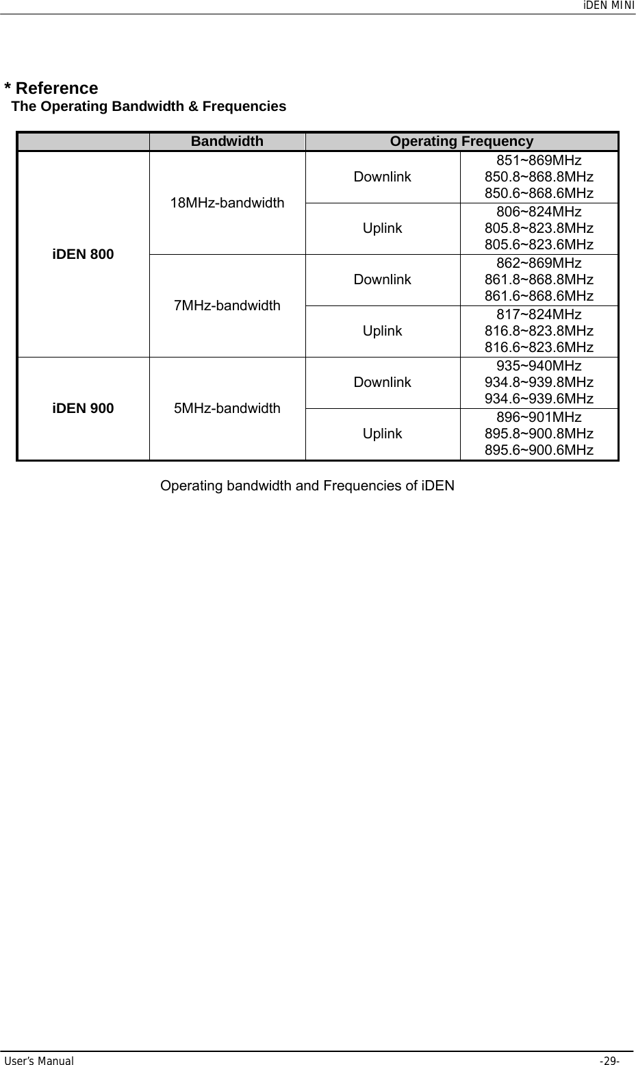    iDEN MINI User’s Manual     -29- * Reference     The Operating Bandwidth &amp; Frequencies   Bandwidth Operating Frequency iDEN 800 18MHz-bandwidth Downlink 851~869MHz 850.8~868.8MHz 850.6~868.6MHz Uplink 806~824MHz 805.8~823.8MHz 805.6~823.6MHz 7MHz-bandwidth Downlink 862~869MHz 861.8~868.8MHz 861.6~868.6MHz Uplink 817~824MHz 816.8~823.8MHz 816.6~823.6MHz iDEN 900  5MHz-bandwidth Downlink 935~940MHz 934.8~939.8MHz 934.6~939.6MHz Uplink 896~901MHz 895.8~900.8MHz 895.6~900.6MHz  Operating bandwidth and Frequencies of iDEN 