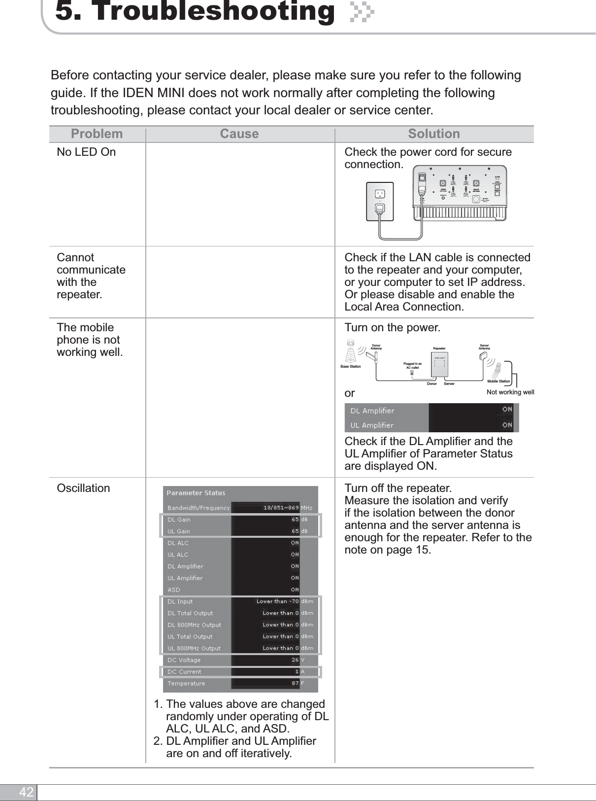 Problem SolutionCauseBefore contacting your service dealer, please make sure you refer to the following guide. If the IDEN MINI does not work normally after completing the following troubleshooting, please contact your local dealer or service center.425. TroubleshootingNo LED On Check the power cord for secure connection.Cannotcommunicatewith the repeater.Check if the LAN cable is connected to the repeater and your computer, or your computer to set IP address. Or please disable and enable the Local Area Connection.The mobile phone is not working well.Turn on the power.orCheck if the DL Amplifier and the UL Amplifier of Parameter Status are displayed ON.RepeaterDonorAntennaPlugged in anAC outletDonorBase StationServer Mobile StationServerAntennaNot working wellTurn off the repeater.Measure the isolation and verify if the isolation between the donor antenna and the server antenna is enough for the repeater. Refer to the note on page 15.Oscillation1. The values above are changed randomly under operating of DL ALC, UL ALC, and ASD.2. DL Amplifier and UL Amplifier are on and off iteratively.