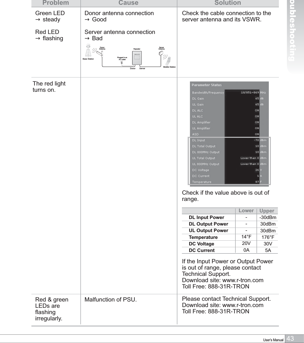 Problem SolutionCause43User’s Manual5. TroubleshootingGreen LED→ steadyRed LED→ flashingThe red light turns on.Check the cable connection to the server antenna and its VSWR.Check if the value above is out of range.RepeaterDonorAntennaPlugged in anAC outletDonorBase StationServer Mobile StationServerAntennaDonor antenna connection→ GoodServer antenna connection→ BadLower---14°F20V0ADL Input PowerDL Output PowerUL Output PowerTemperatureDC VoltageDC CurrentUpper-30dBm30dBm30dBm176°F30V5AIf the Input Power or Output Power is out of range, please contact Technical Support.Download site: www.r-tron.comToll Free: 888-31R-TRONRed &amp; green LEDs are flashingirregularly.Please contact Technical Support.Download site: www.r-tron.comToll Free: 888-31R-TRONMalfunction of PSU.