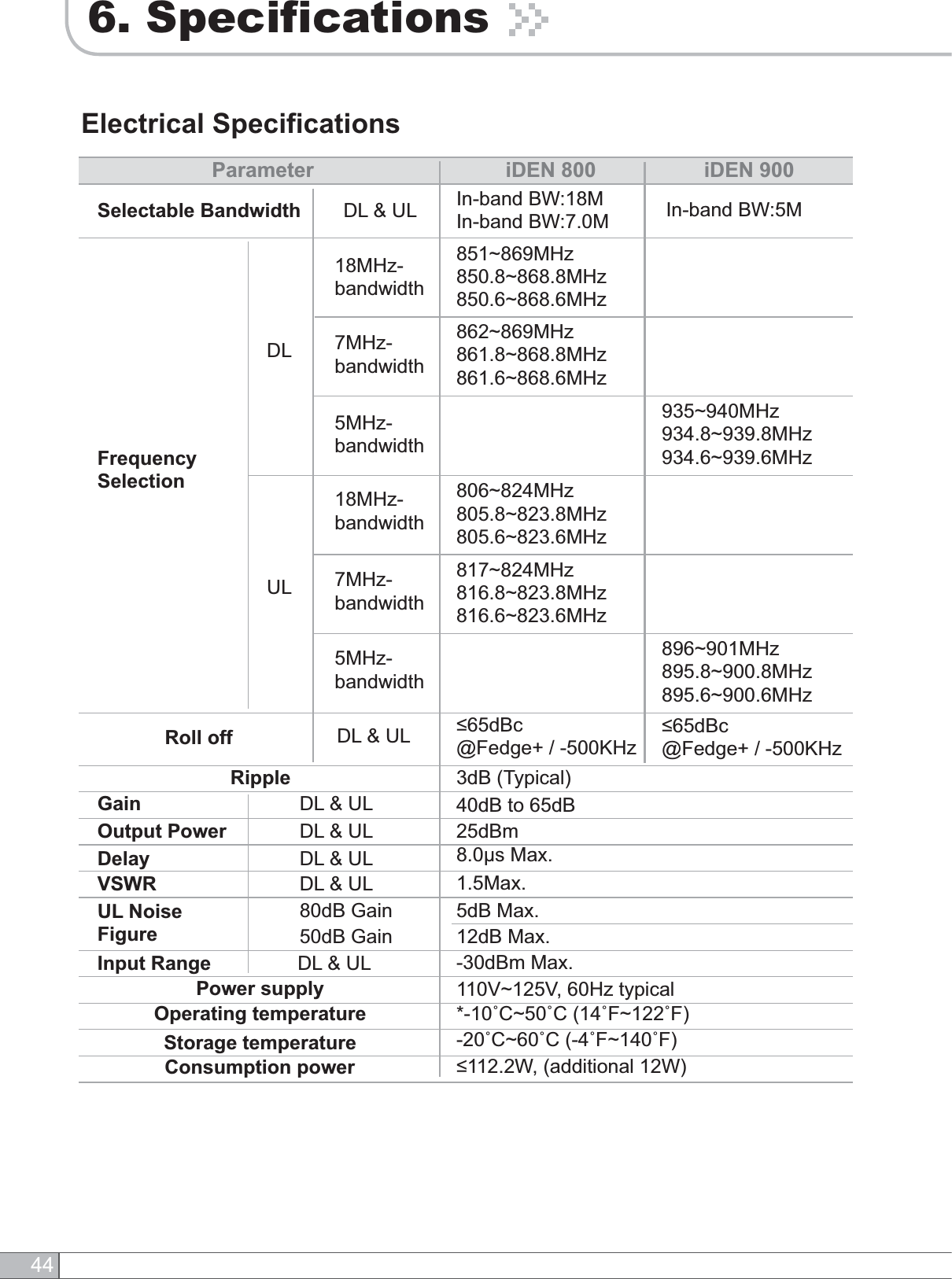 446. SpecificationsElectrical SpecificationsParameter iDEN 800DL &amp; ULSelectable BandwidthDLULiDEN 900In-band BW:18MIn-band BW:7.0M In-band BW:5M18MHz-bandwidthFrequencySelectionRoll offRipplea0+]a0+]a0+]7MHz-bandwidtha0+]a0+]a0+]5MHz-bandwidtha0+]a0+]a0+]18MHz-bandwidtha0+]a0+]a0+]7MHz-bandwidtha0+]a0+]a0+]5MHz-bandwidtha0+]a0+]a0+]G%F@Fedge+ / -500KHz5dB Max.12dB Max.Power supply 9a9+]W\SLFDOOperating temperature Û&amp;aÛ&amp;Û)aÛ)Storage temperature Û&amp;aÛ&amp;Û)aÛ)Consumption power :DGGLWLRQDO:3dB (Typical)Gain 40dB to 65dBOutput Power 25dBmDelay 8.0µs Max.VSWRDL &amp; ULInput Range -30dBm Max.DL &amp; ULDL &amp; ULDL &amp; ULDL &amp; UL 1.5Max.DL &amp; UL G%F@Fedge+ / -500KHzUL Noise Figure80dB Gain50dB Gain