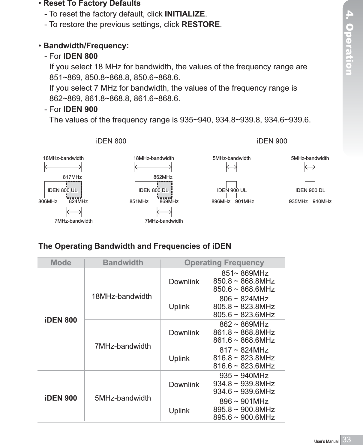 33User’s Manual4. Operation•Reset To Factory Defaults  - To reset the factory default, click INITIALIZE.  - To restore the previous settings, click RESTORE.•Bandwidth/Frequency:  - For IDEN 800If you select 18 MHz for bandwidth, the values of the frequency range are aaaIf you select 7 MHz for bandwidth, the values of the frequency range is aaa  - For IDEN 9007KHYDOXHVRIWKHIUHTXHQF\UDQJHLVaaa817MHz18MHz-bandwidth824MHz806MHz862MHz869MHz851MHz 901MHz896MHziDEN 800 iDEN 900940MHz935MHz7MHz-bandwidth18MHz-bandwidth 5MHz-bandwidth 5MHz-bandwidth7MHz-bandwidthiDEN 800 UL iDEN 800 DL iDEN 900 UL iDEN 900 DLiDEN 800 UL iDEN 800 DL iDEN 900 UL iDEN 900 DLThe Operating Bandwidth and Frequencies of iDENMode Bandwidth18MHz-bandwidthiDEN 800iDEN 900Operating FrequencyDownlinka0+]a0+]a0+]Uplinka0+]a0+]a0+]7MHz-bandwidthDownlinka0+]a0+]a0+]Uplinka0+]a0+]a0+]5MHz-bandwidthDownlinka0+]a0+]a0+]Uplinka0+]a0+]a0+]